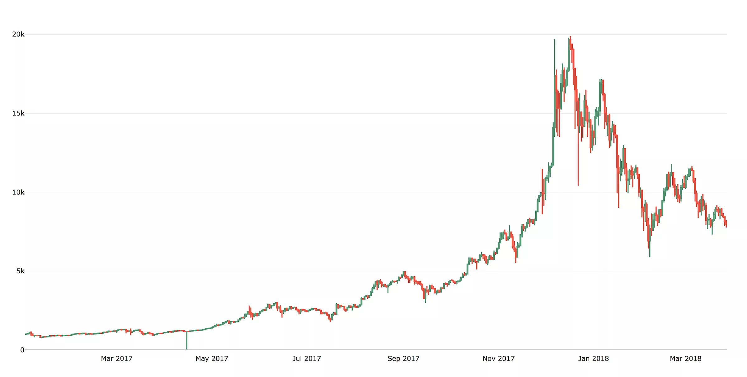 Bitcoin price (GDAX exchange)