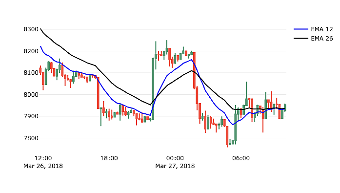 Lag in technical indicator generates buy and sell signals too late.