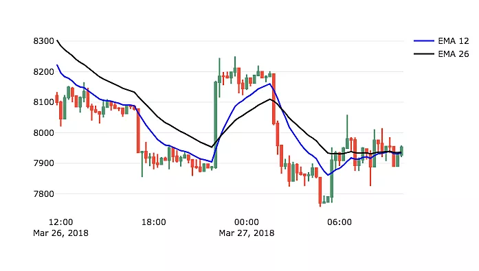 Lag in technical indicator generates buy and sell signals too late.