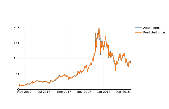 Model is predicting the price which is almost the same as the latest known price.