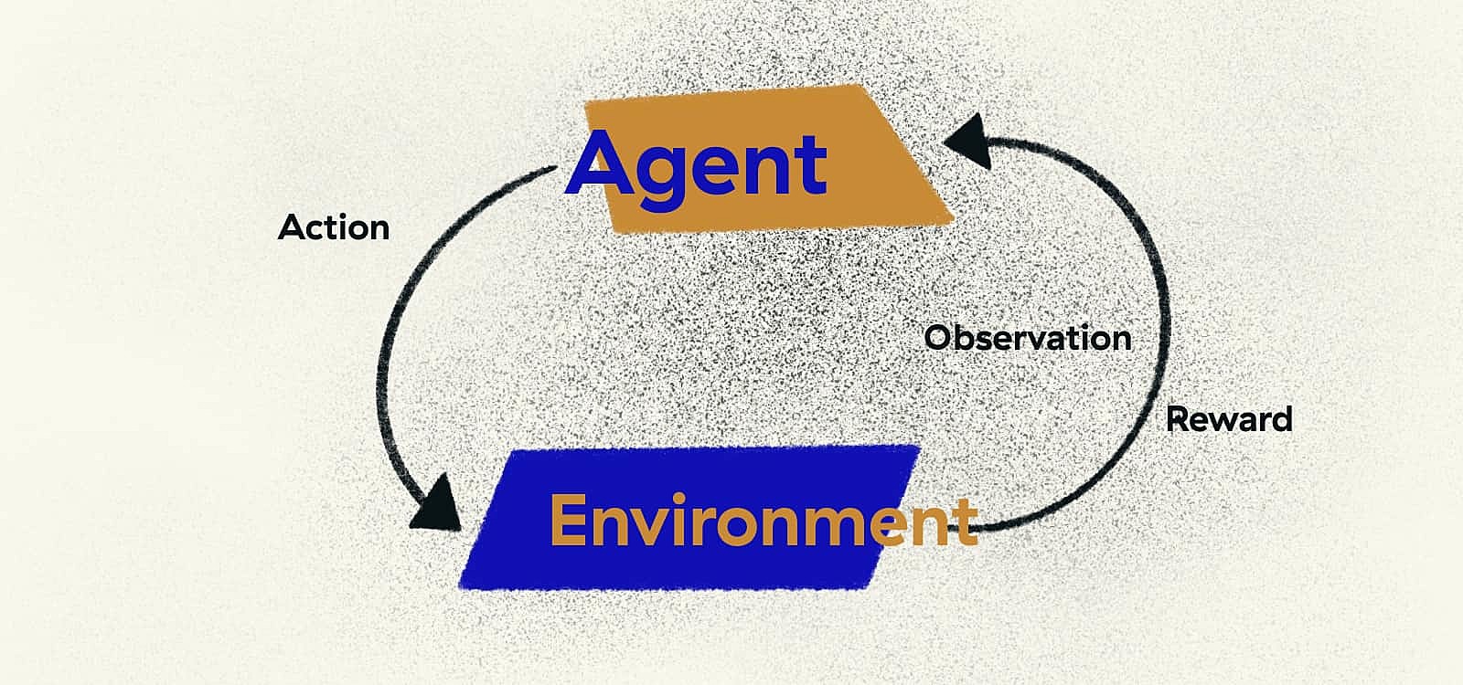 Interaction between an environment and RL agent.