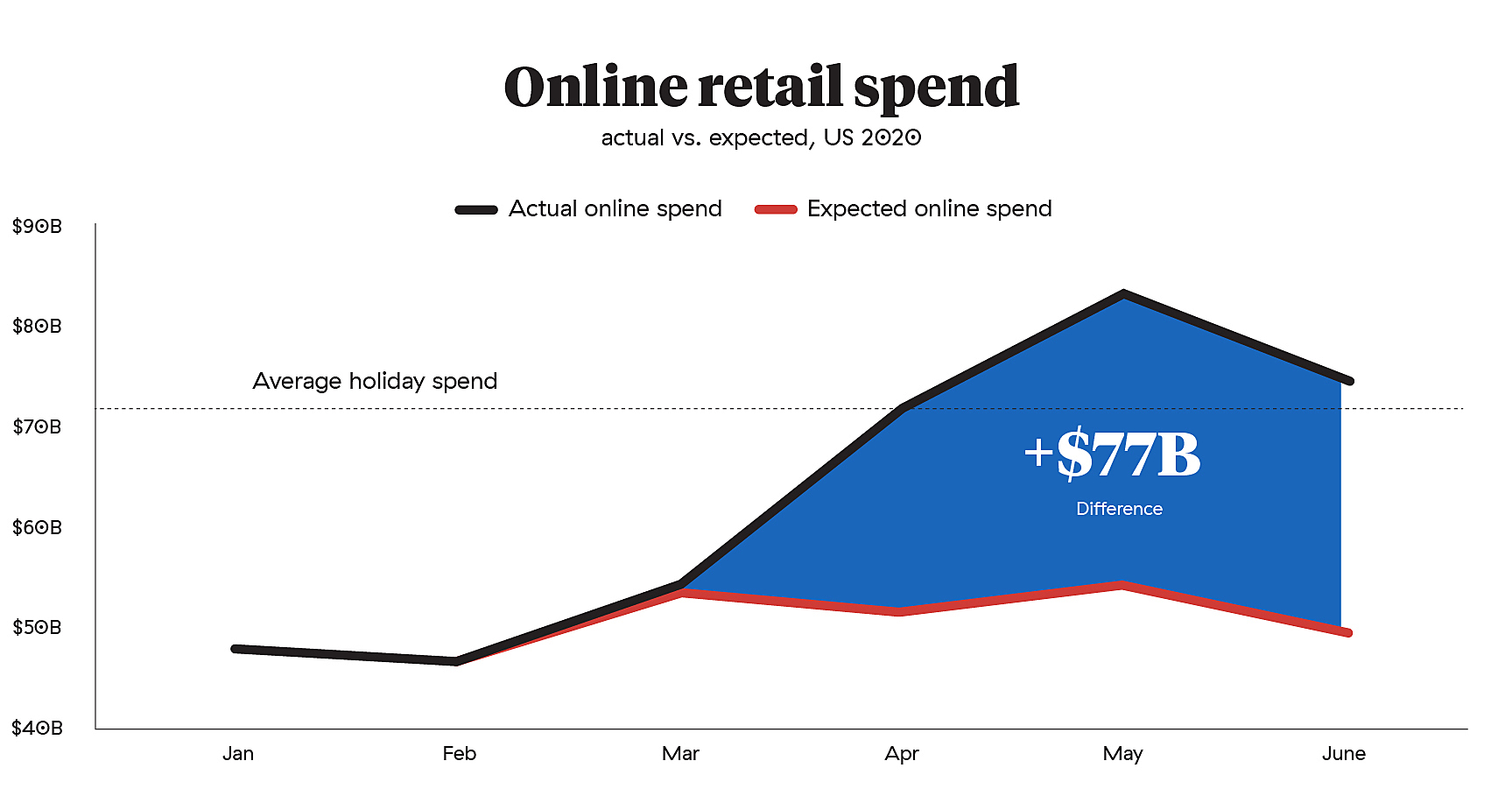 Online retail spend US