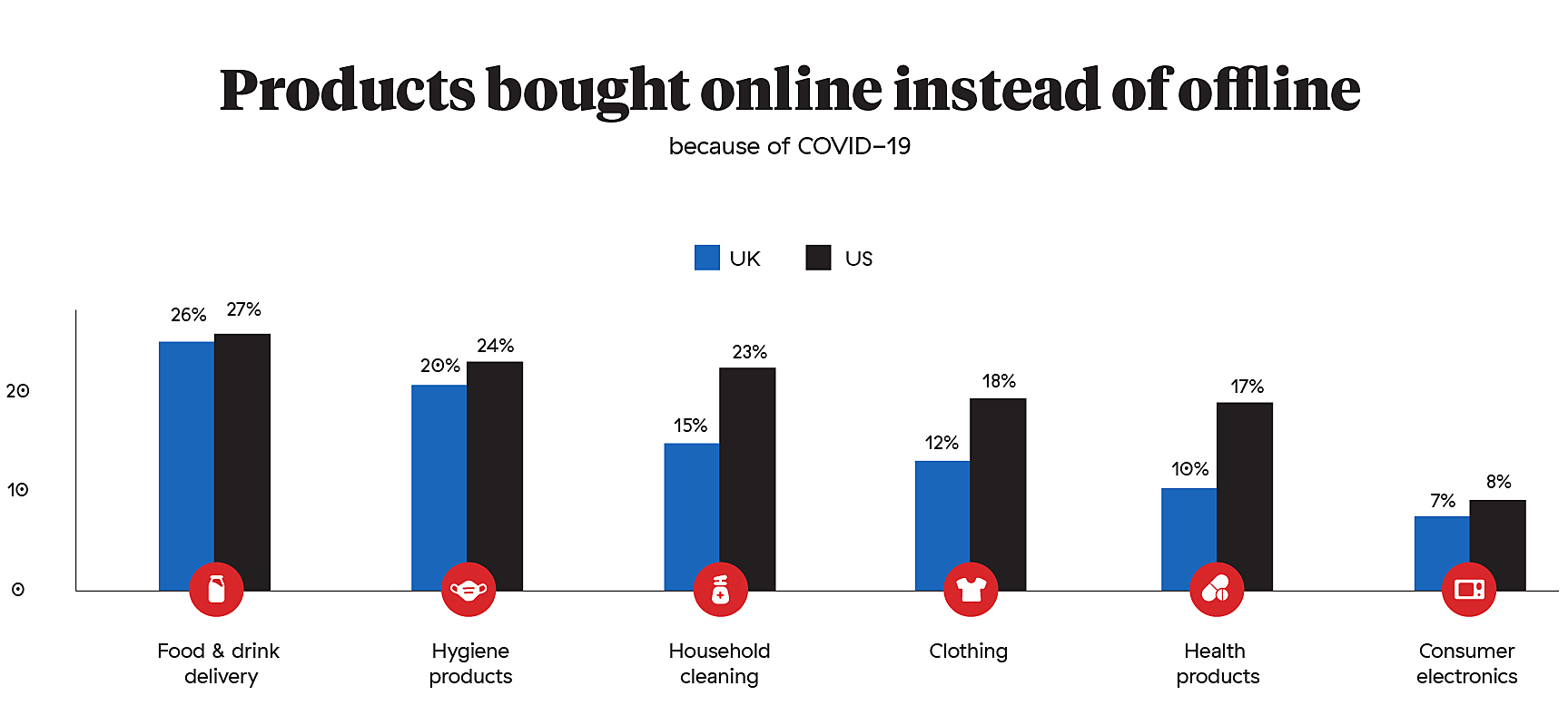 Products bought online vs. offline
