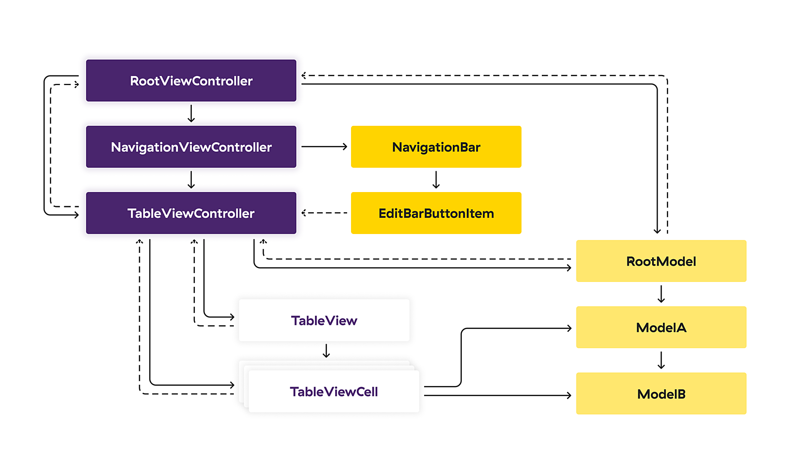 Dependencies of a single screen