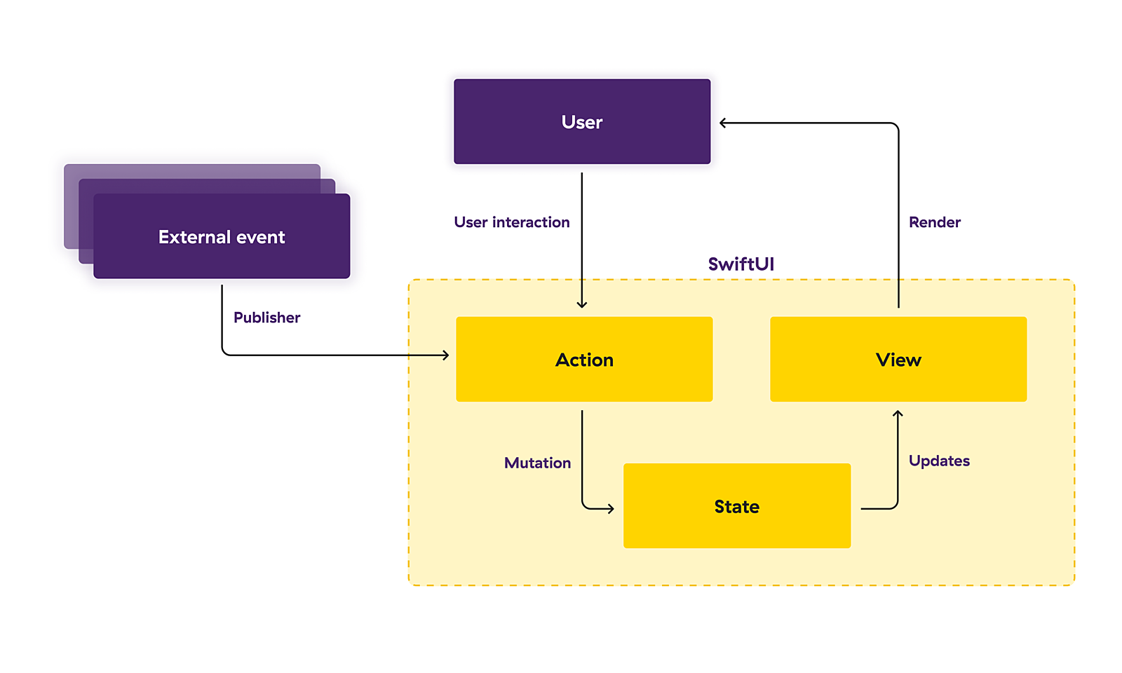 SwiftUI’s declarative approach to state management