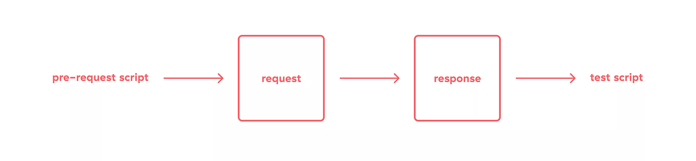 postman-API-testing-2