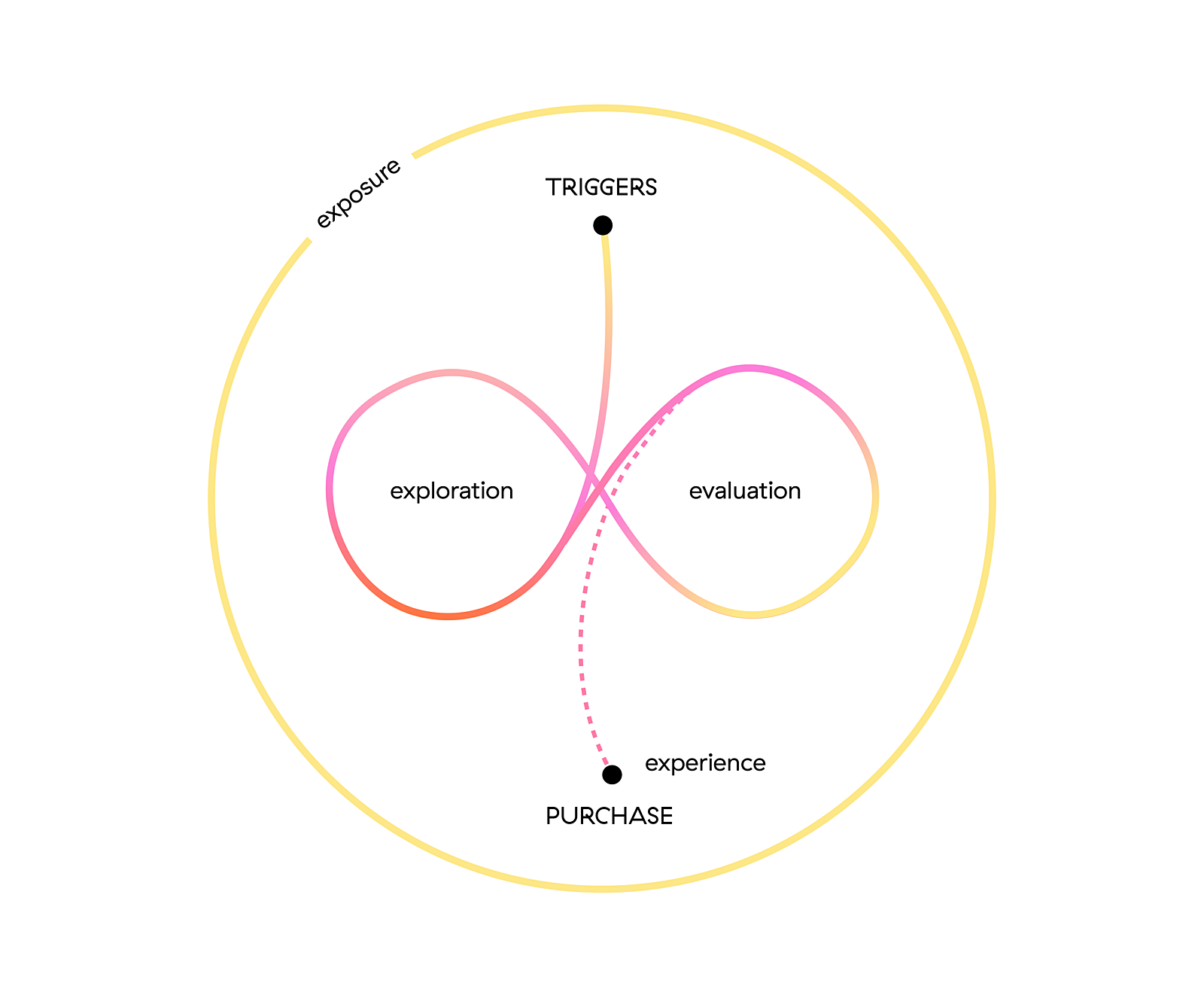 Chart showing the connection between triggers, exploration, evaluation and purchases online