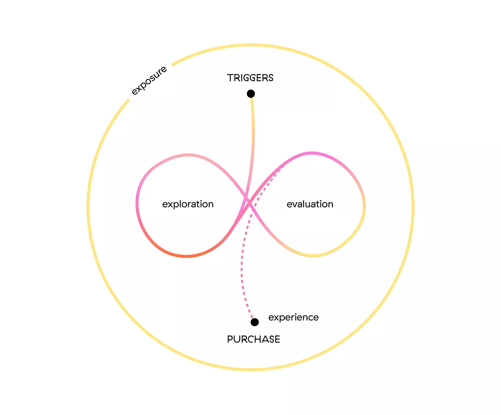 Chart showing the connection between triggers, exploration, evaluation and purchases online