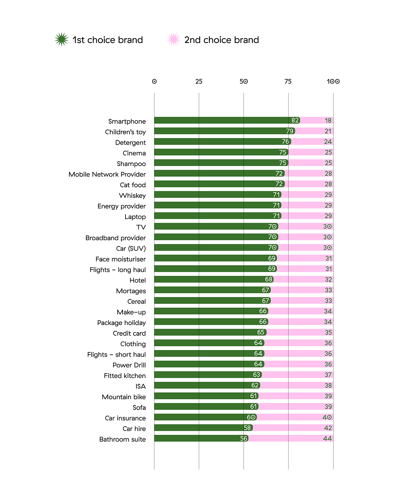 Chart showing the preference shift when second favorite brands are added to the decision mix