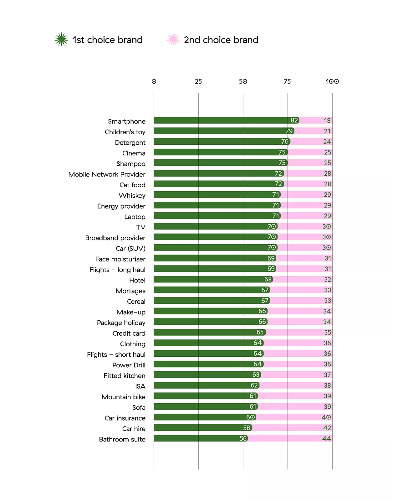 Chart showing the preference shift when second favorite brands are added to the decision mix