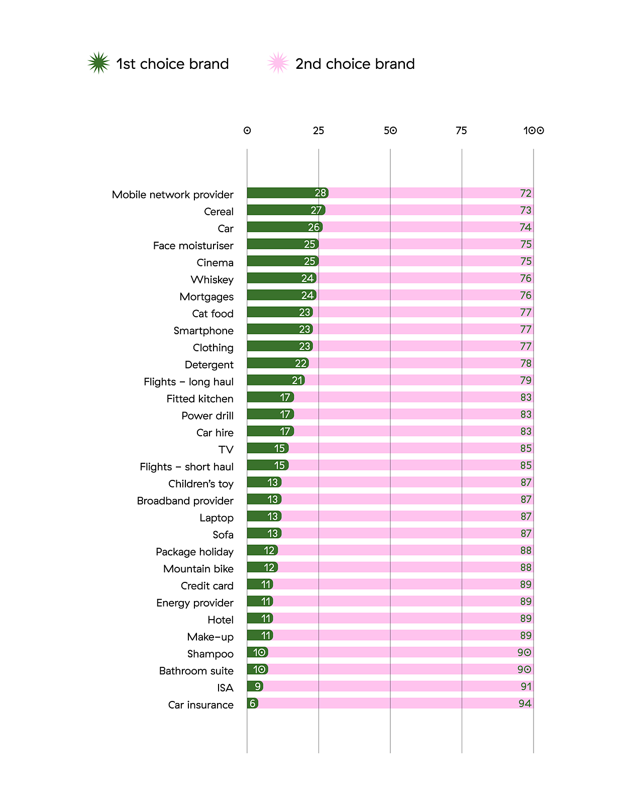 Chart showing the preference shift when second favorite brands supercharged with psych biases are added to the decision mix