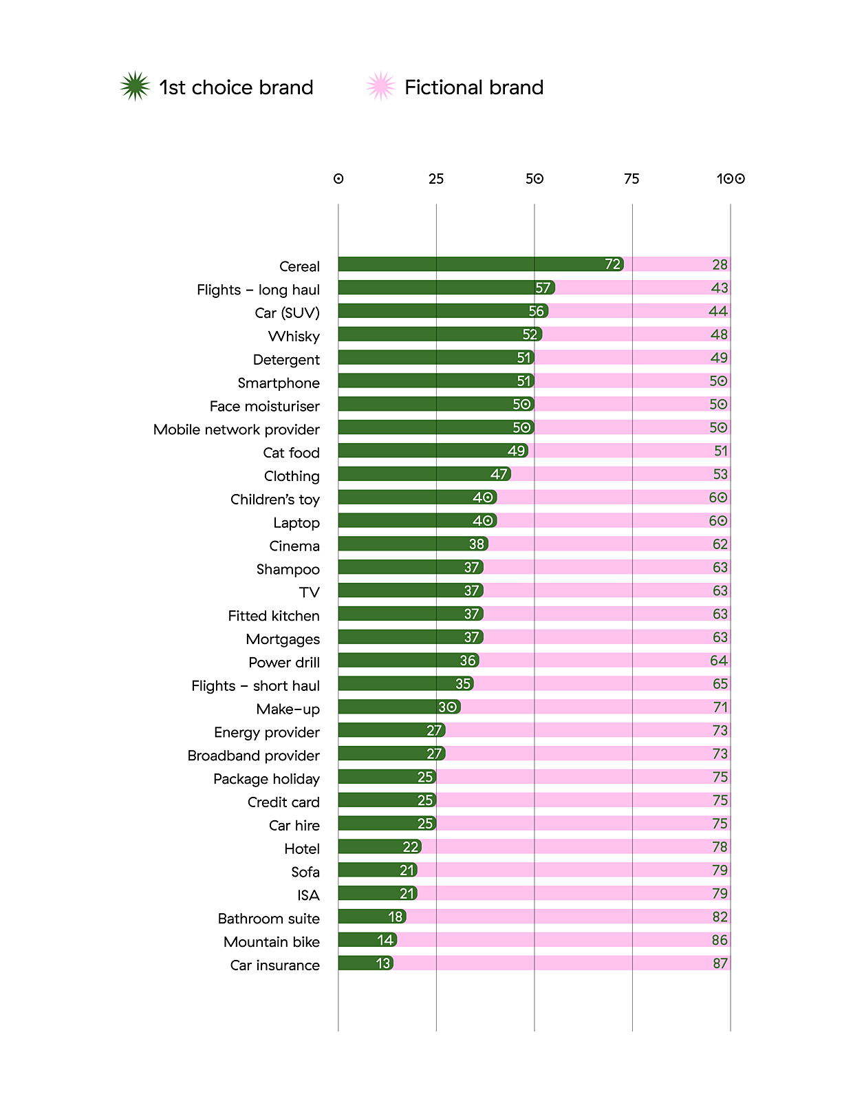 Chart showing the preference shift when fictional favorite brands supercharged with psych biases are added to the decision mix