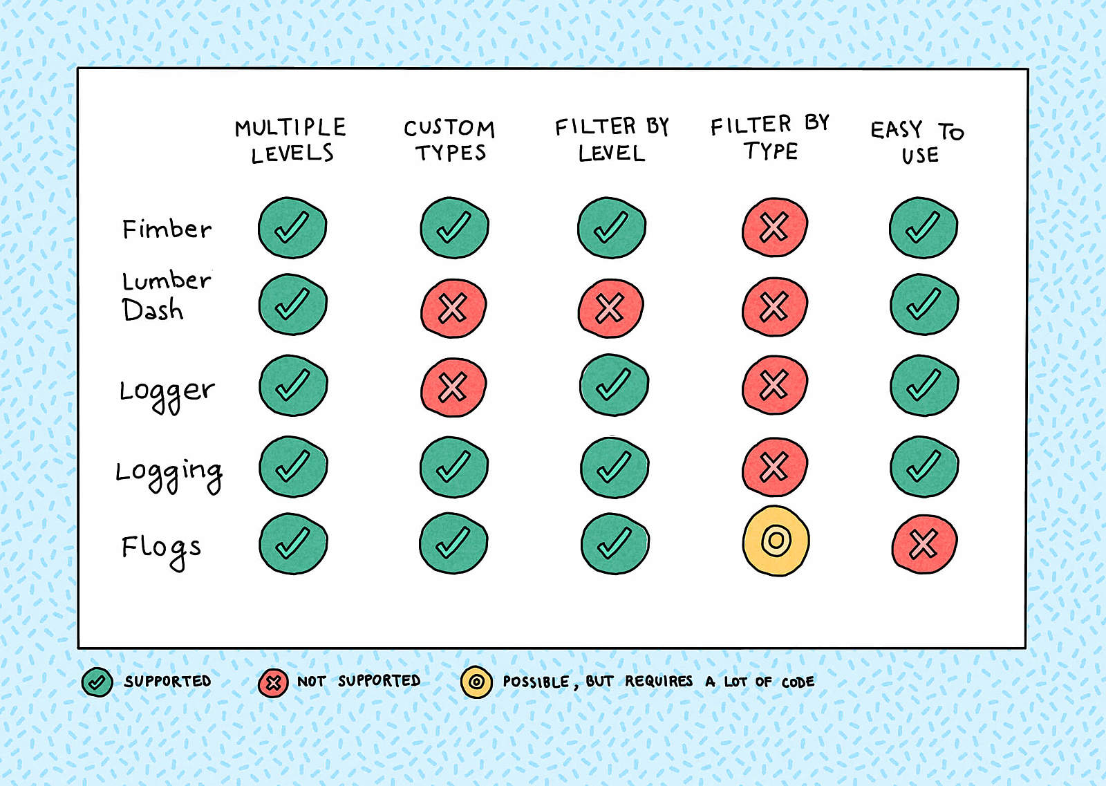 A comparison of Flutter logging libraries