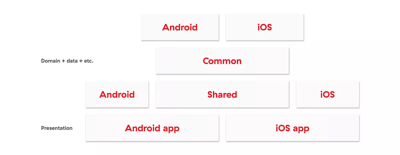 KMM app structure