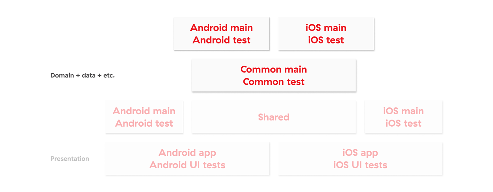 Testing packages in KMM app structure