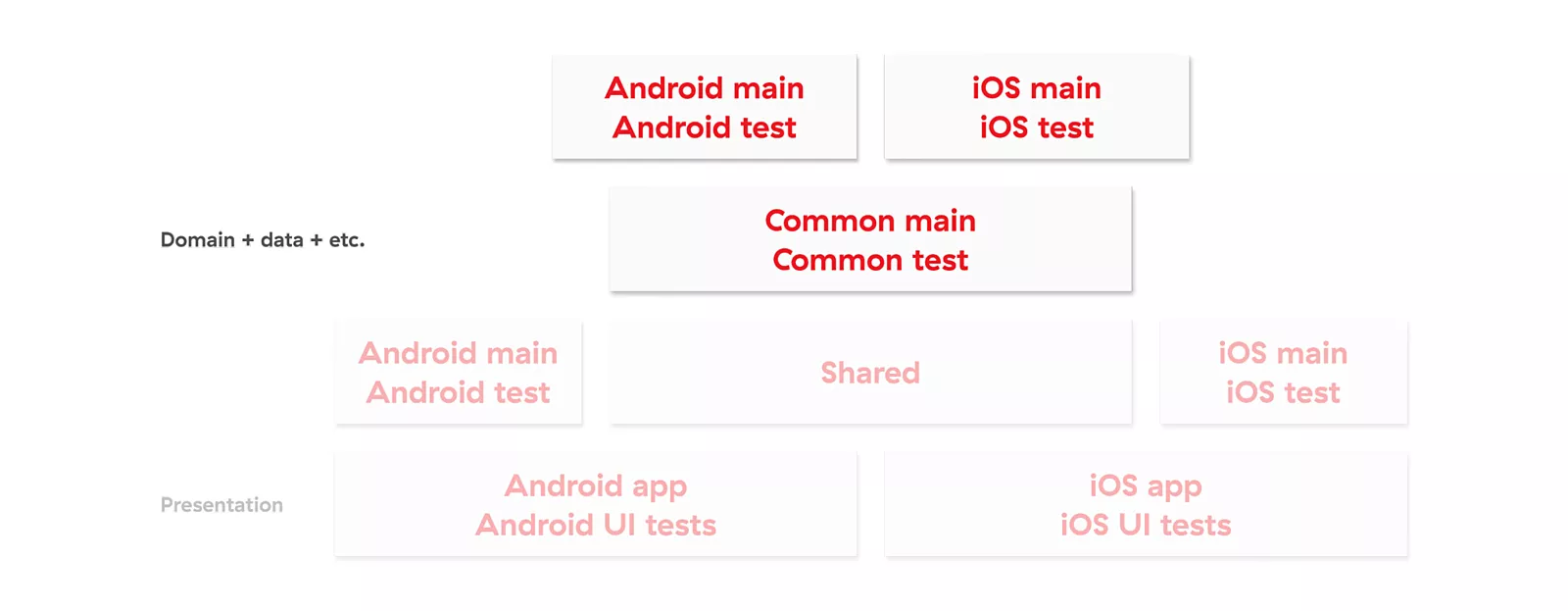 Testing packages in KMM app structure