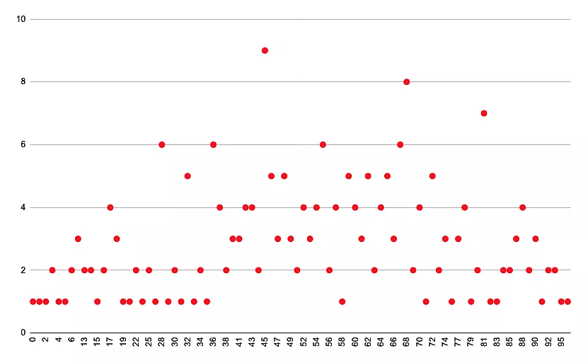 Distribution of song popularities graph