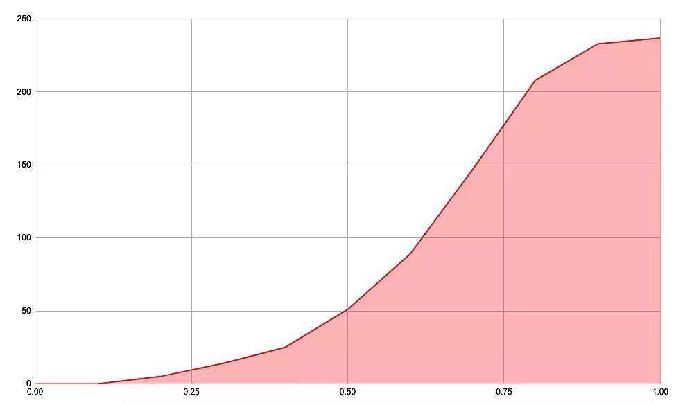Danceability distribution graph