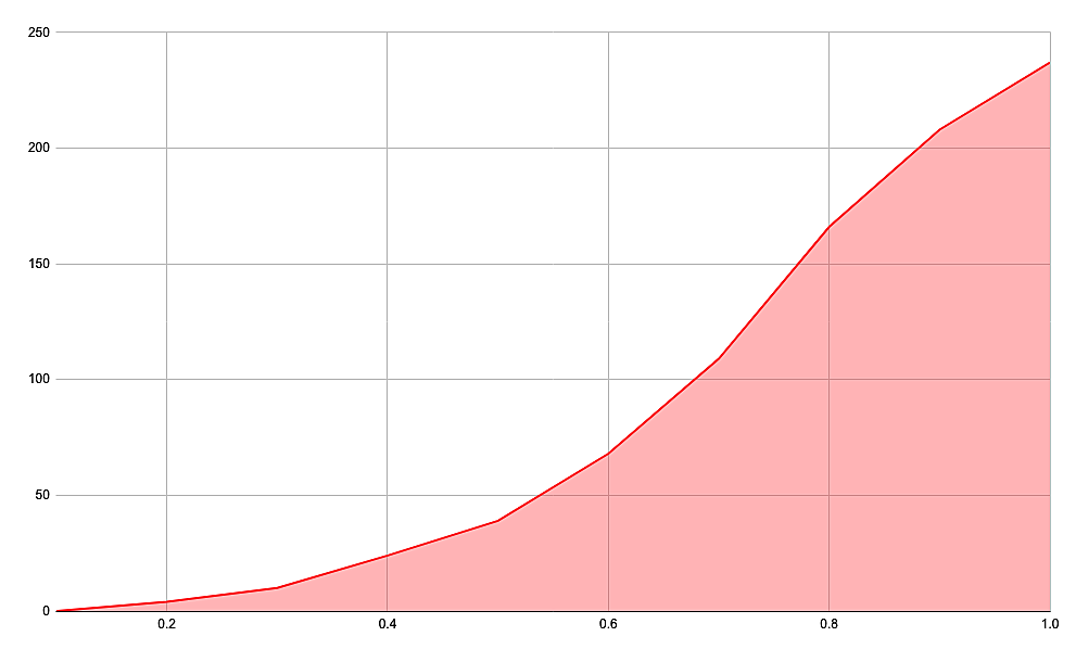 Track energy distribution graph
