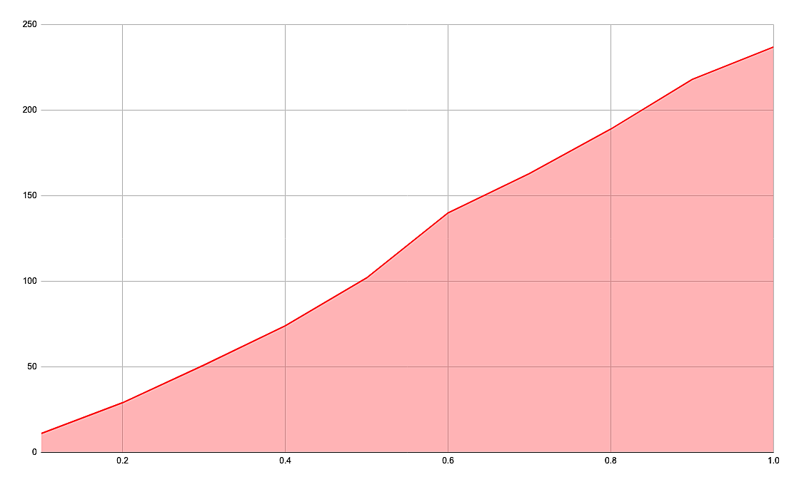 Valence distribution graph.