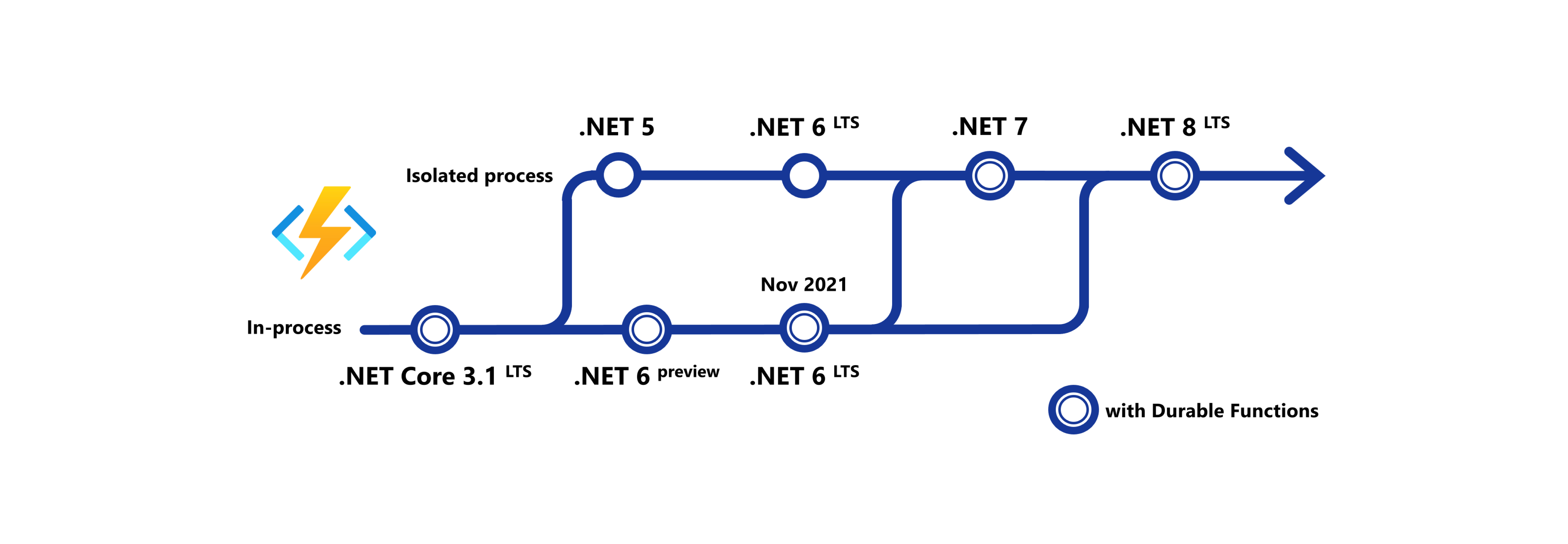 Azure Functions process