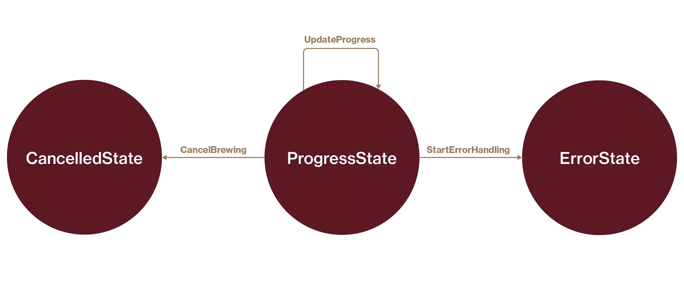 Progress State Diagram