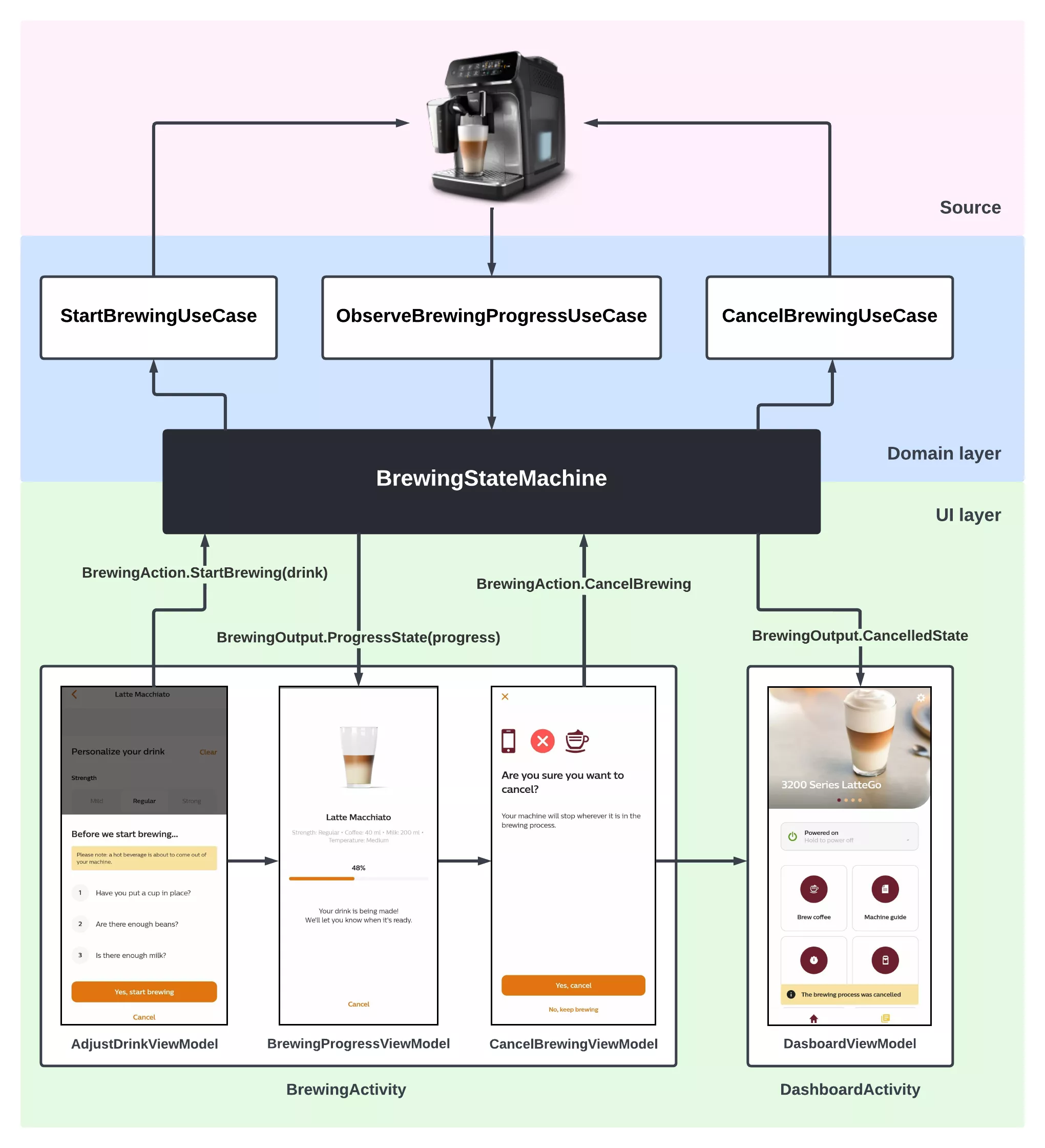 State Machine Architecture Source