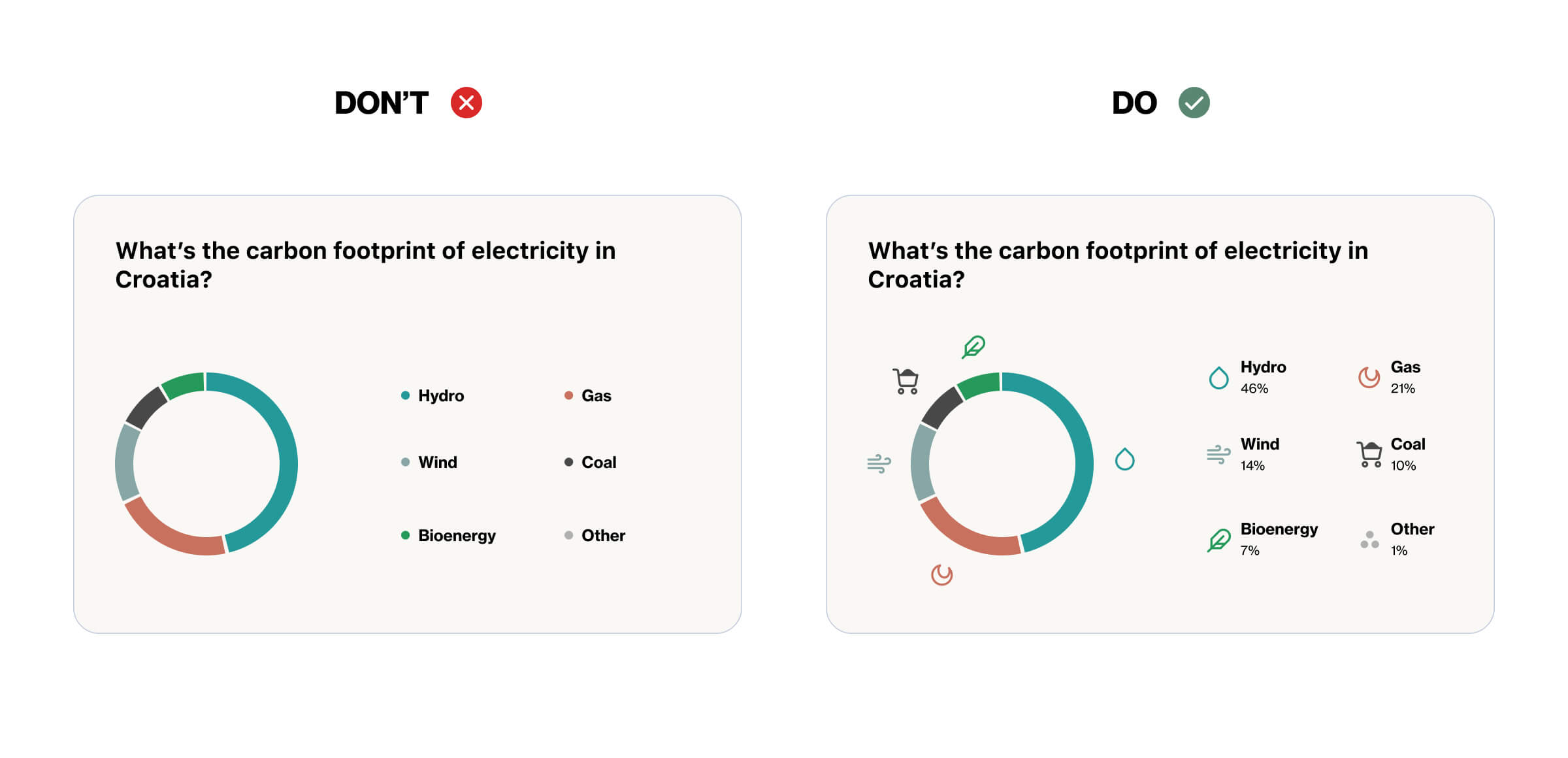 The image shows two information boxes with charts showing the carbon footprint of sources of electricity in Croatia. In the first, labeled ‘Don’t’, the chart is divided into colored sections, and a key at the bottom tells us which color represents Hydro, Gas, Wind, Coal, Bioenergy, and Other. In the second, labeled ‘Do’, the chart is divided into colored sections which also have a small symbol which, along with the color, are signified in the key to represent Hydro, Gas, Wind, Coal, Bioenergy, and Other. The first screen uses only color to transmit the information in the chart, whilst the second, through the use of both color and symbols, is understandable even to a color-blind user.