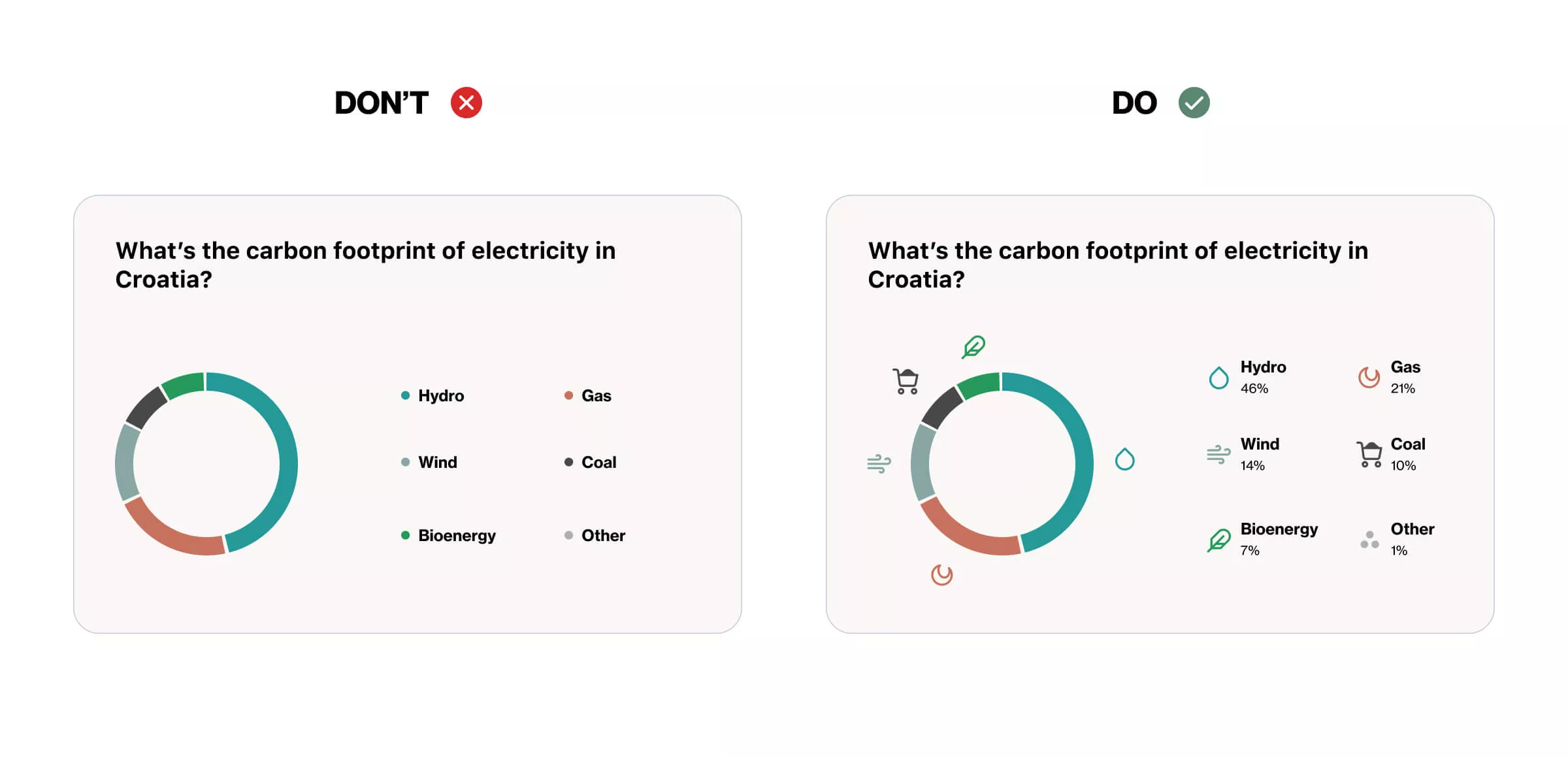 The image shows two information boxes with charts showing the carbon footprint of sources of electricity in Croatia. In the first, labeled ‘Don’t’, the chart is divided into colored sections, and a key at the bottom tells us which color represents Hydro, Gas, Wind, Coal, Bioenergy, and Other. In the second, labeled ‘Do’, the chart is divided into colored sections which also have a small symbol which, along with the color, are signified in the key to represent Hydro, Gas, Wind, Coal, Bioenergy, and Other. The first screen uses only color to transmit the information in the chart, whilst the second, through the use of both color and symbols, is understandable even to a color-blind user.