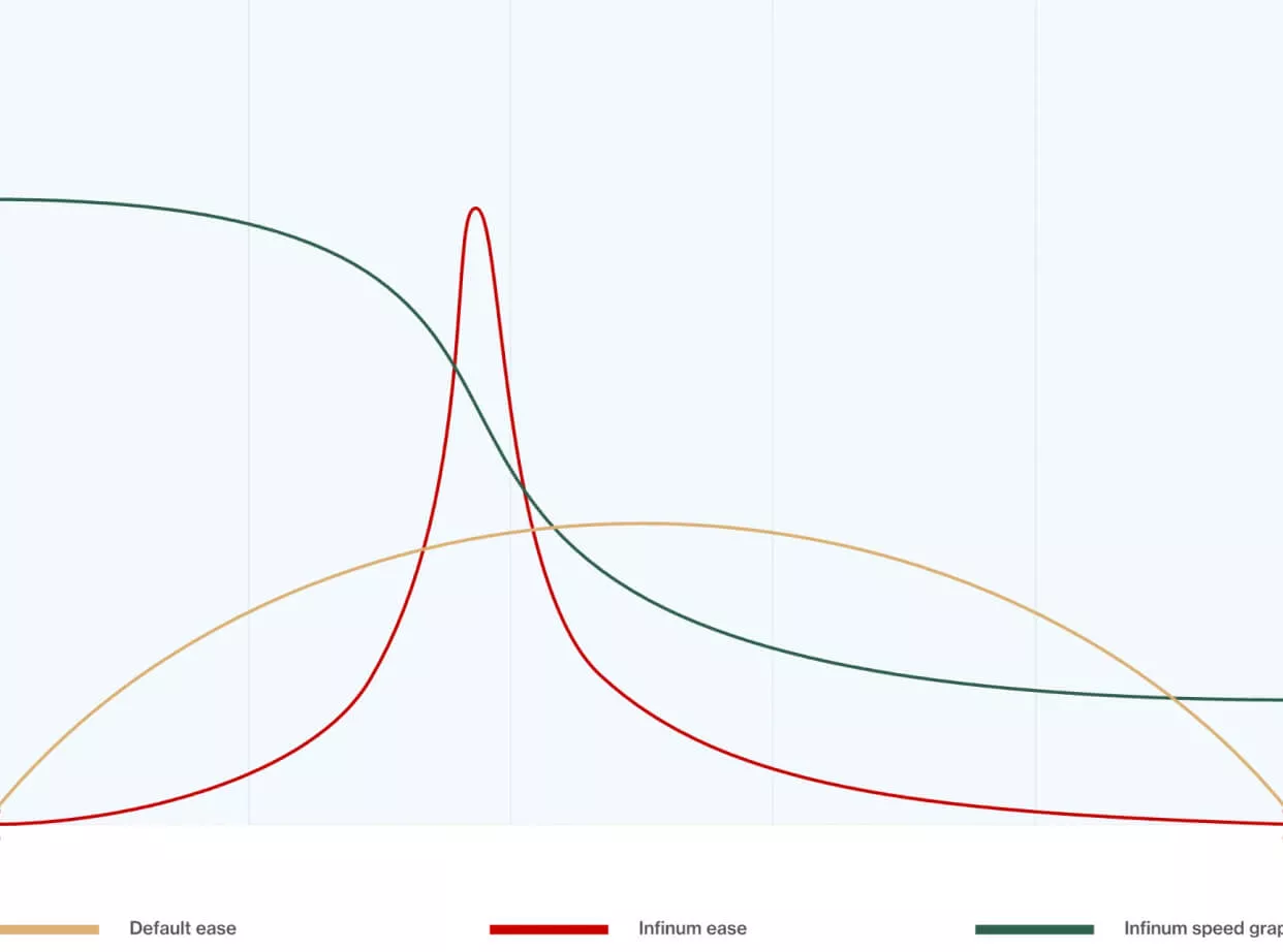 Img Motion Speed Chart
