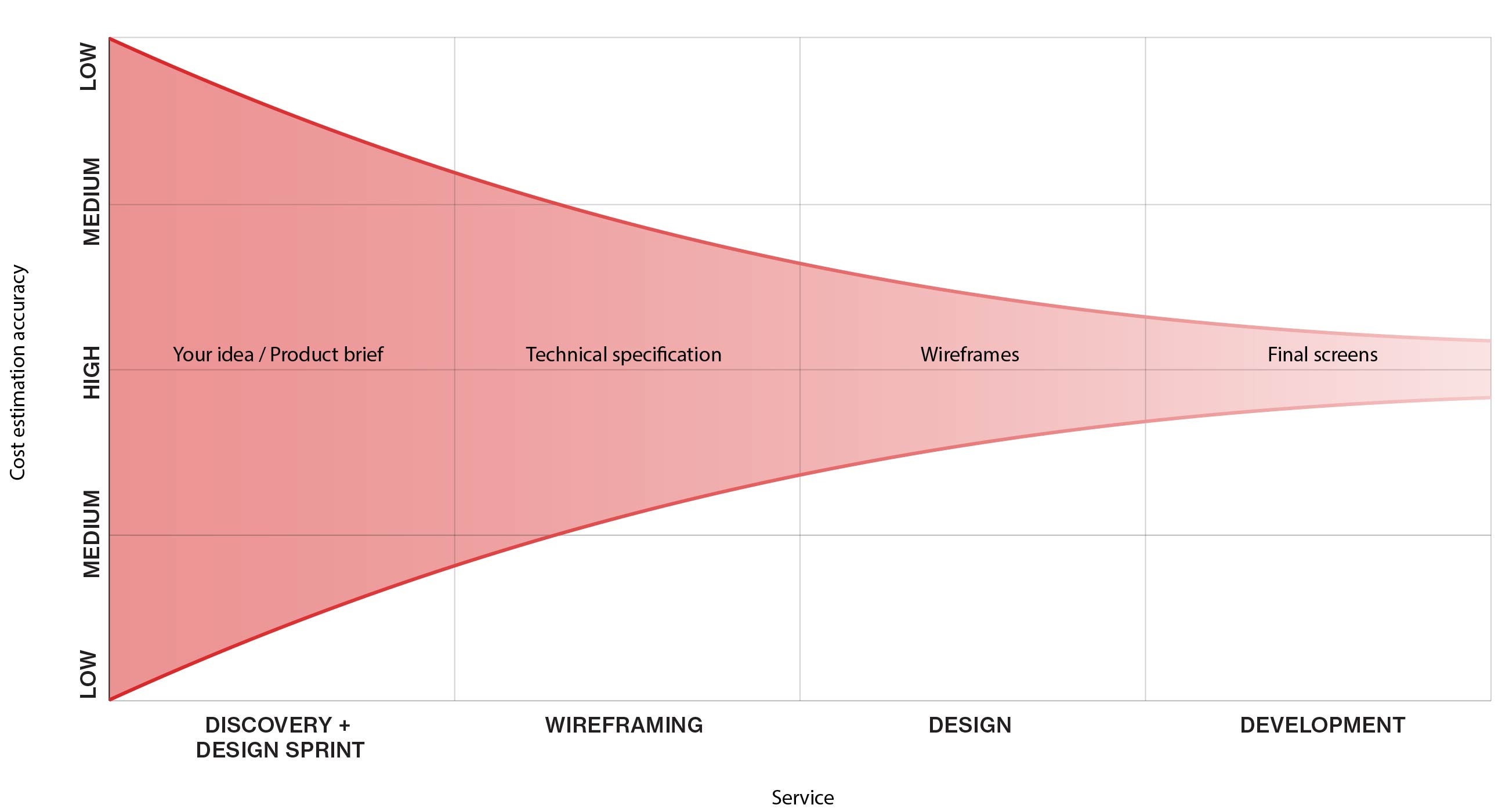 How much doest it cost to make an app? The accuracy of our estimation increases with project progression.