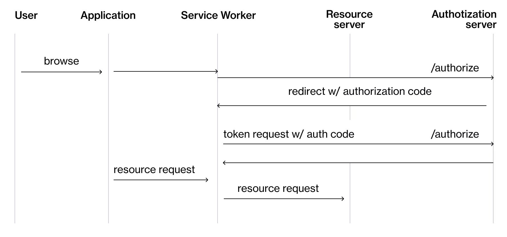 Auth Chart