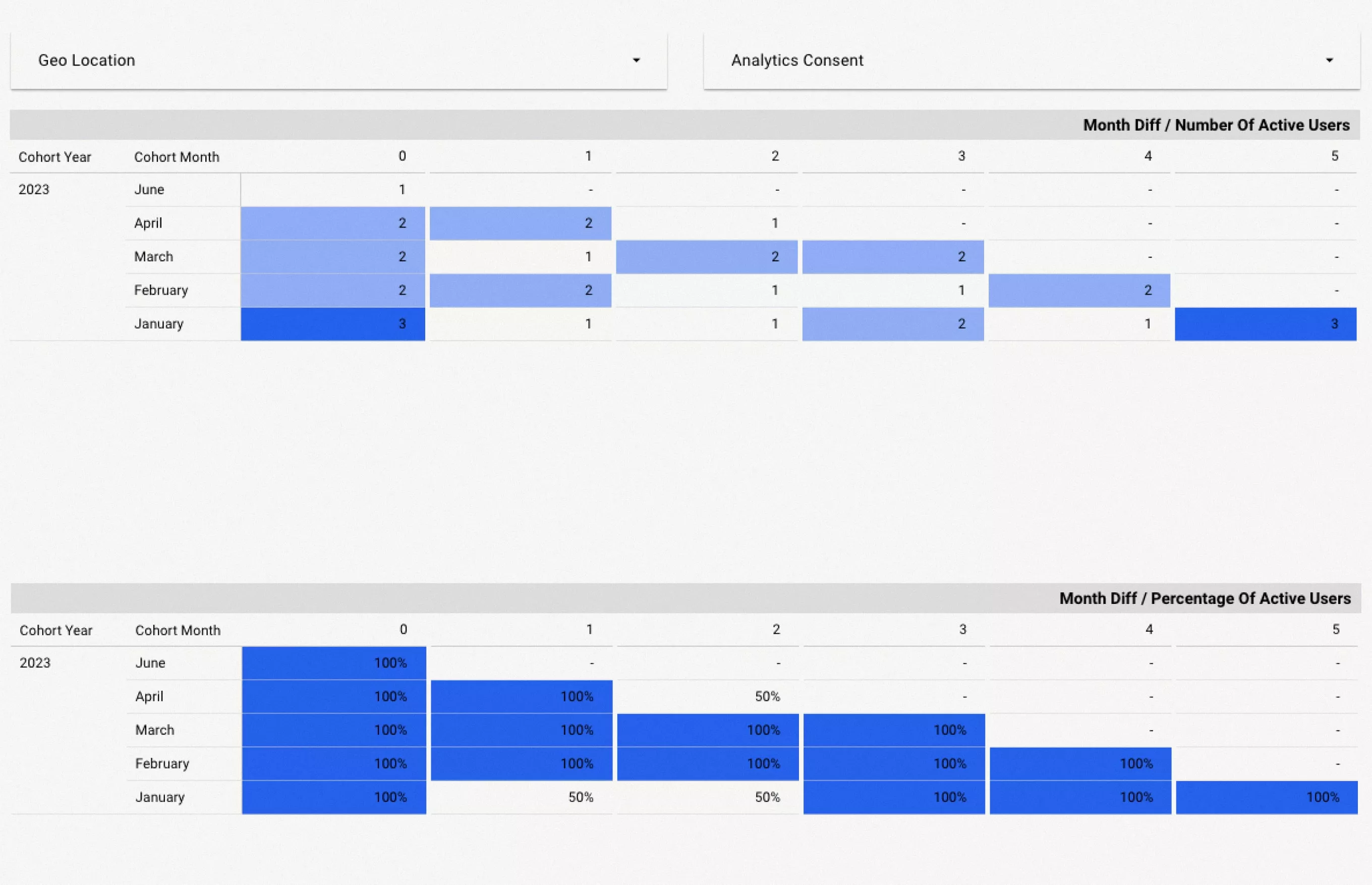 Customer Retention Dashboard - Pivot table