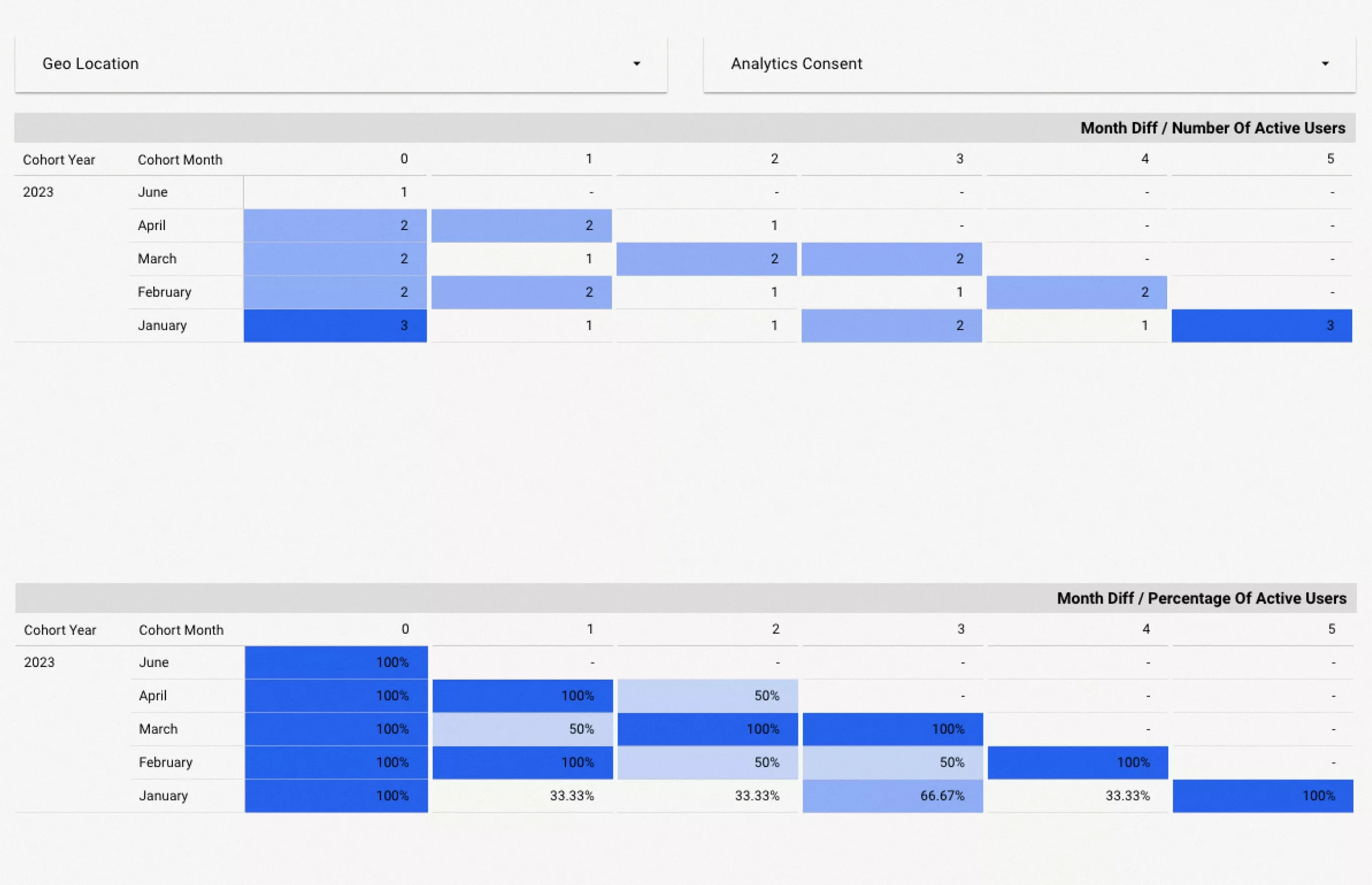 Customer Retention Dashboard example