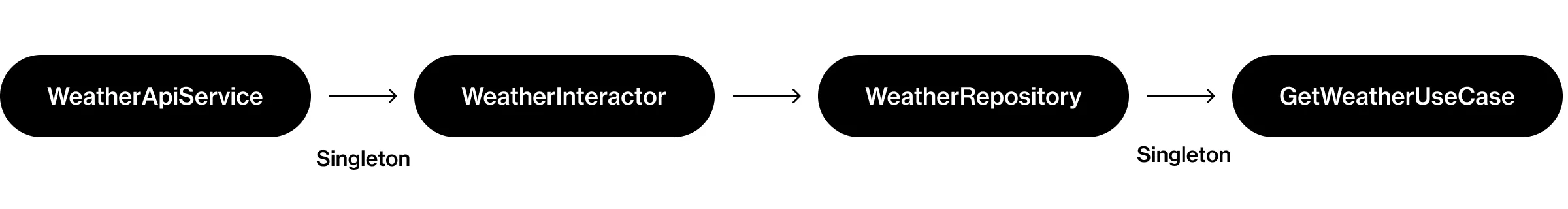 dependency structure on our example Kotlin Multiplatform project, the basis for Koin – Kotlin-inject comparison