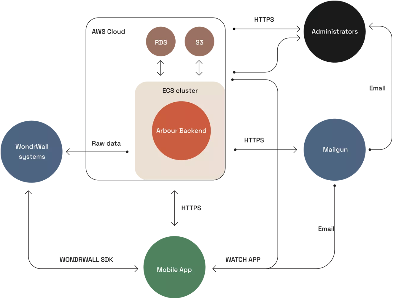 Diagram Tech MOBILE
