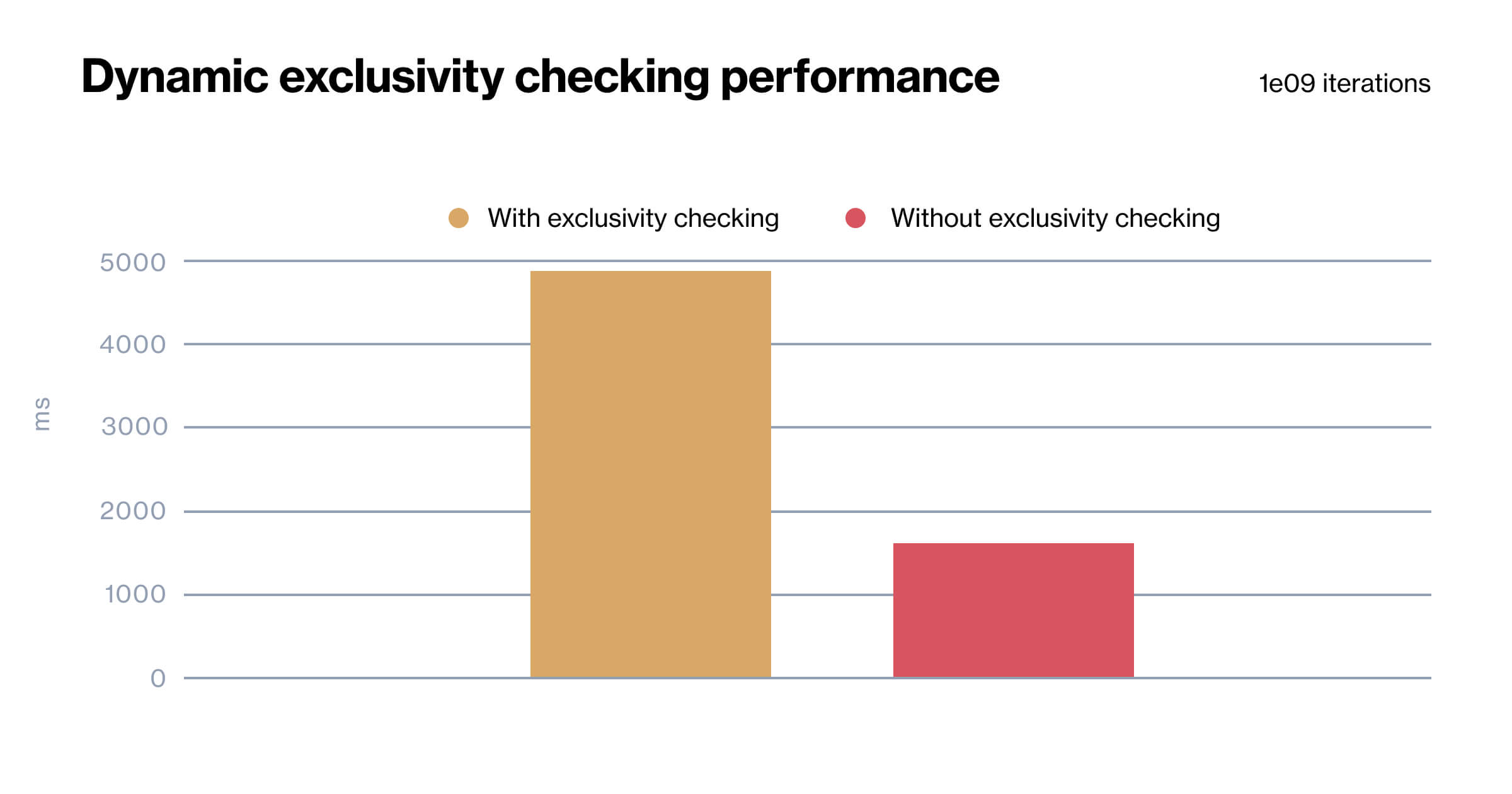 Bar chart displaying the difference in performance with exclusivity checking and without exclusivity checking.