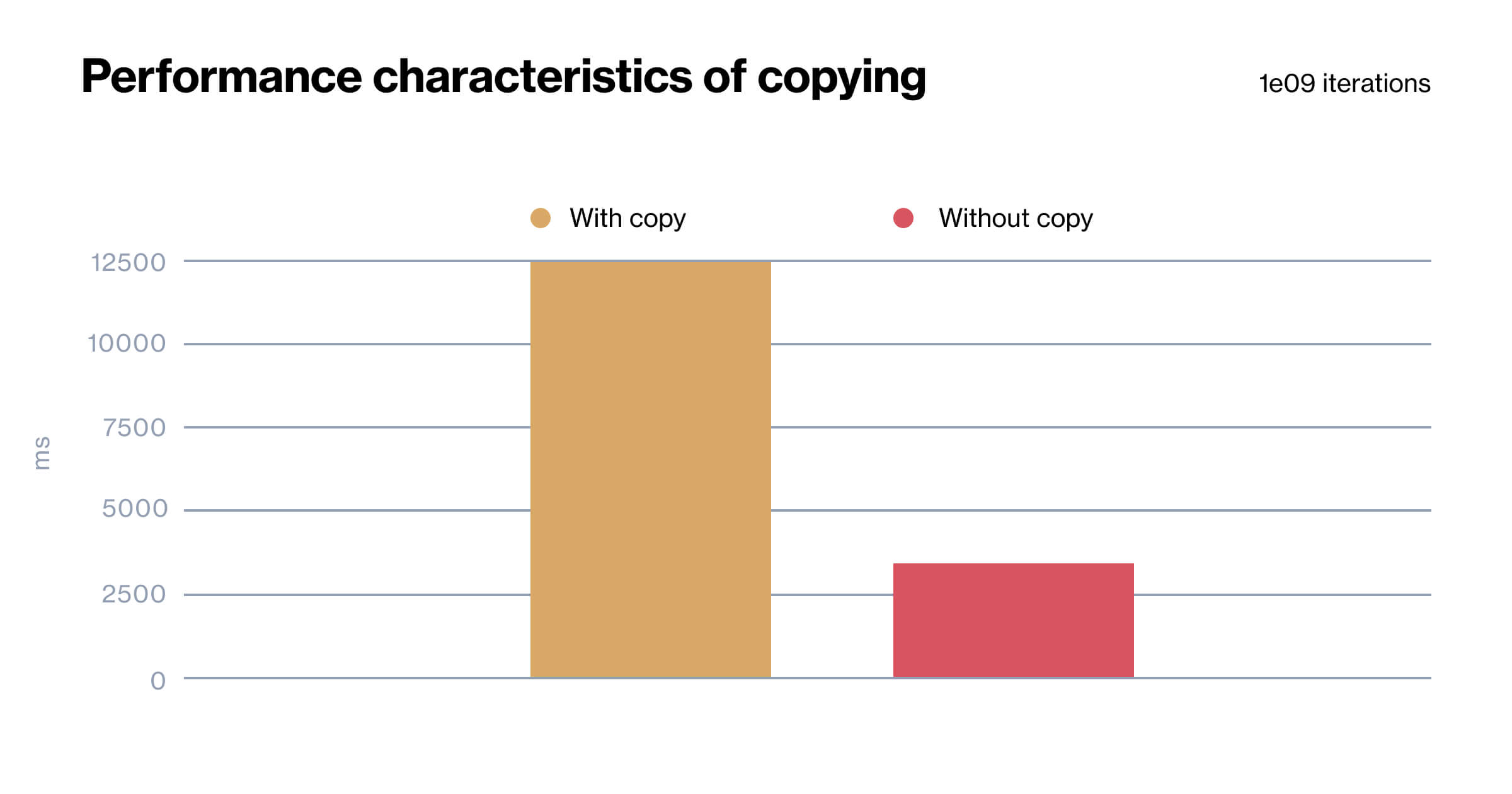  Performance characteristics of copying.