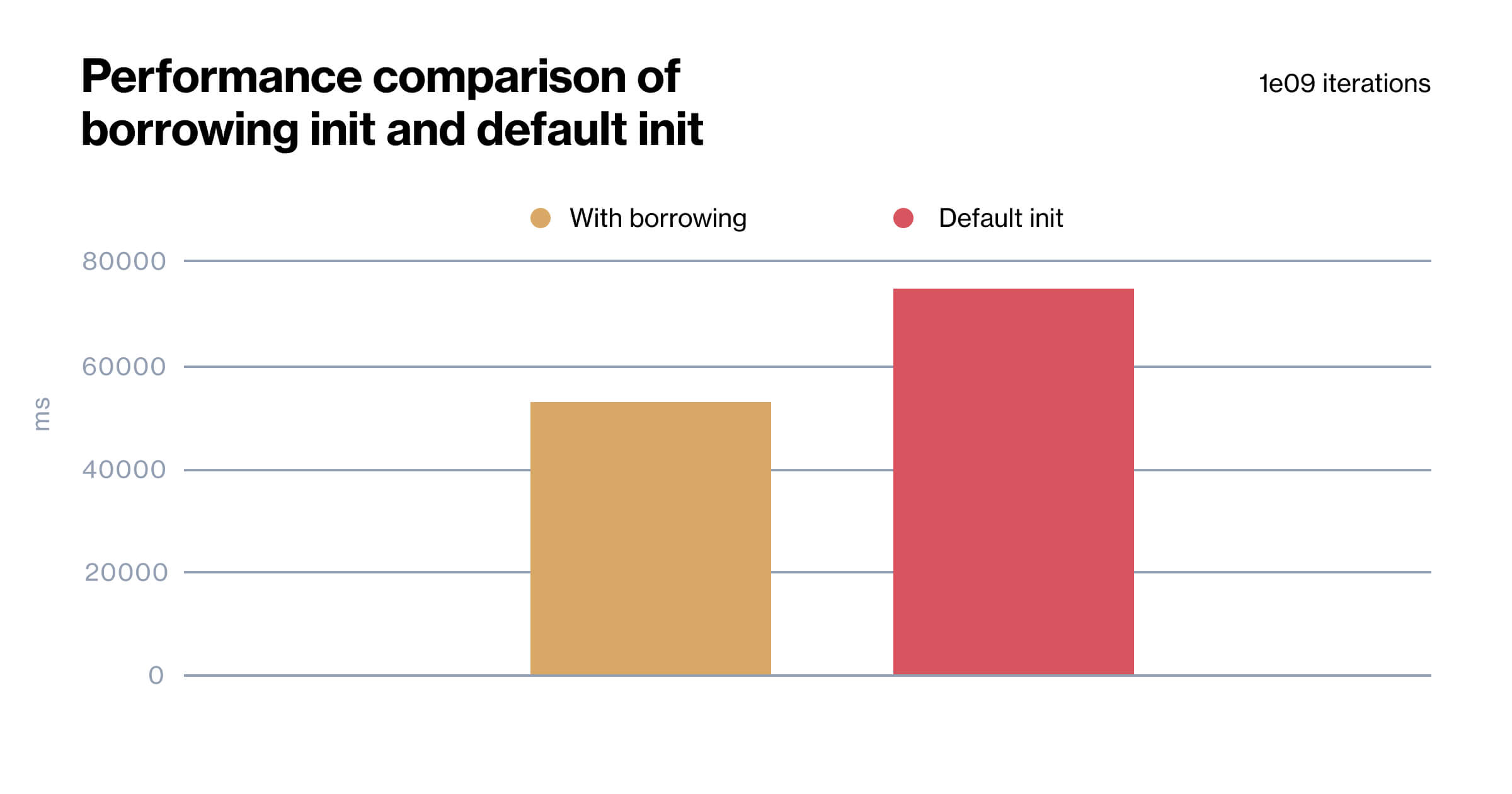 Borrowing init and default init performance compared in a chart.