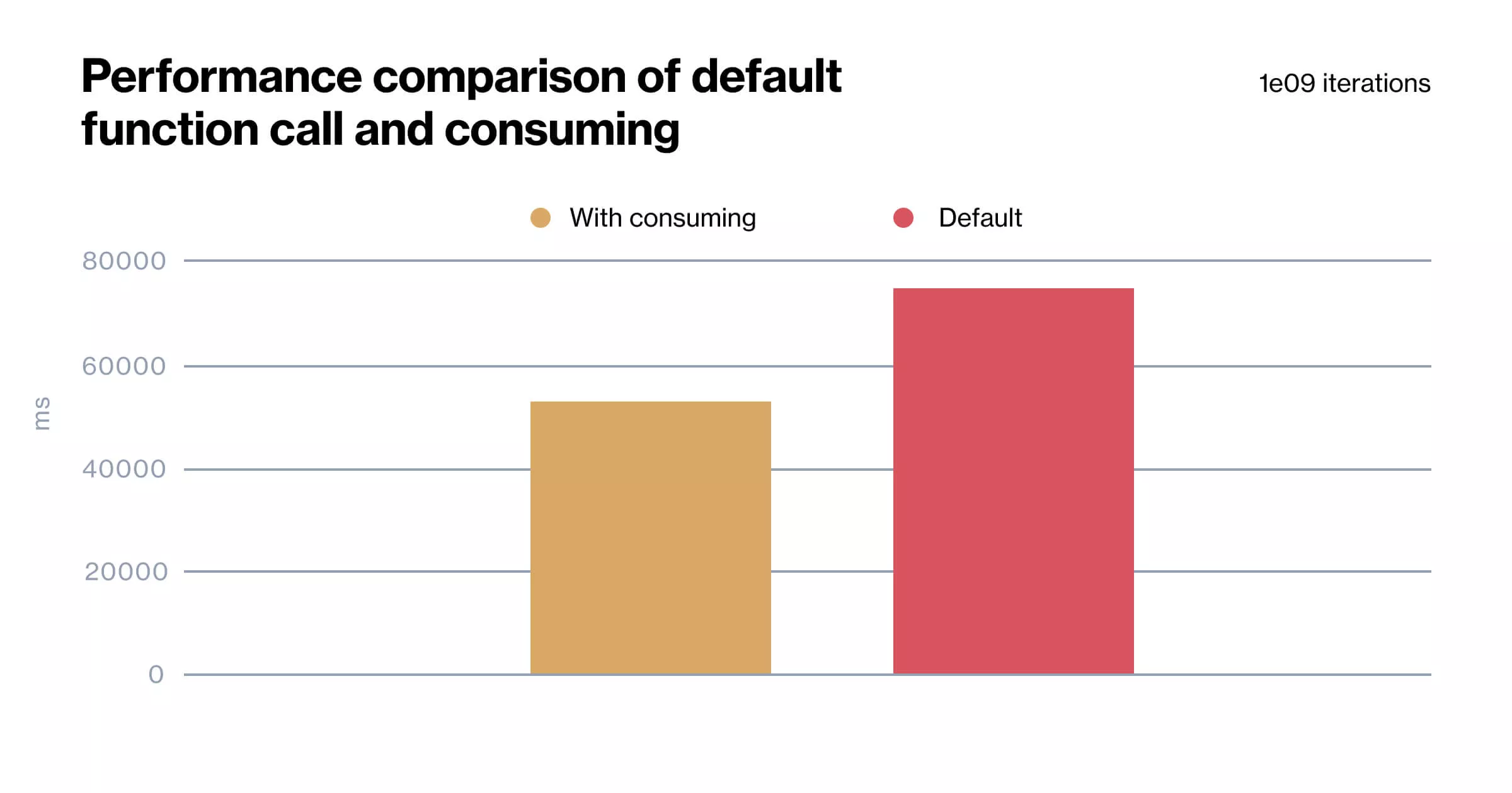 A visual representation comparing default function call and consuming, showcasing performance differences.
