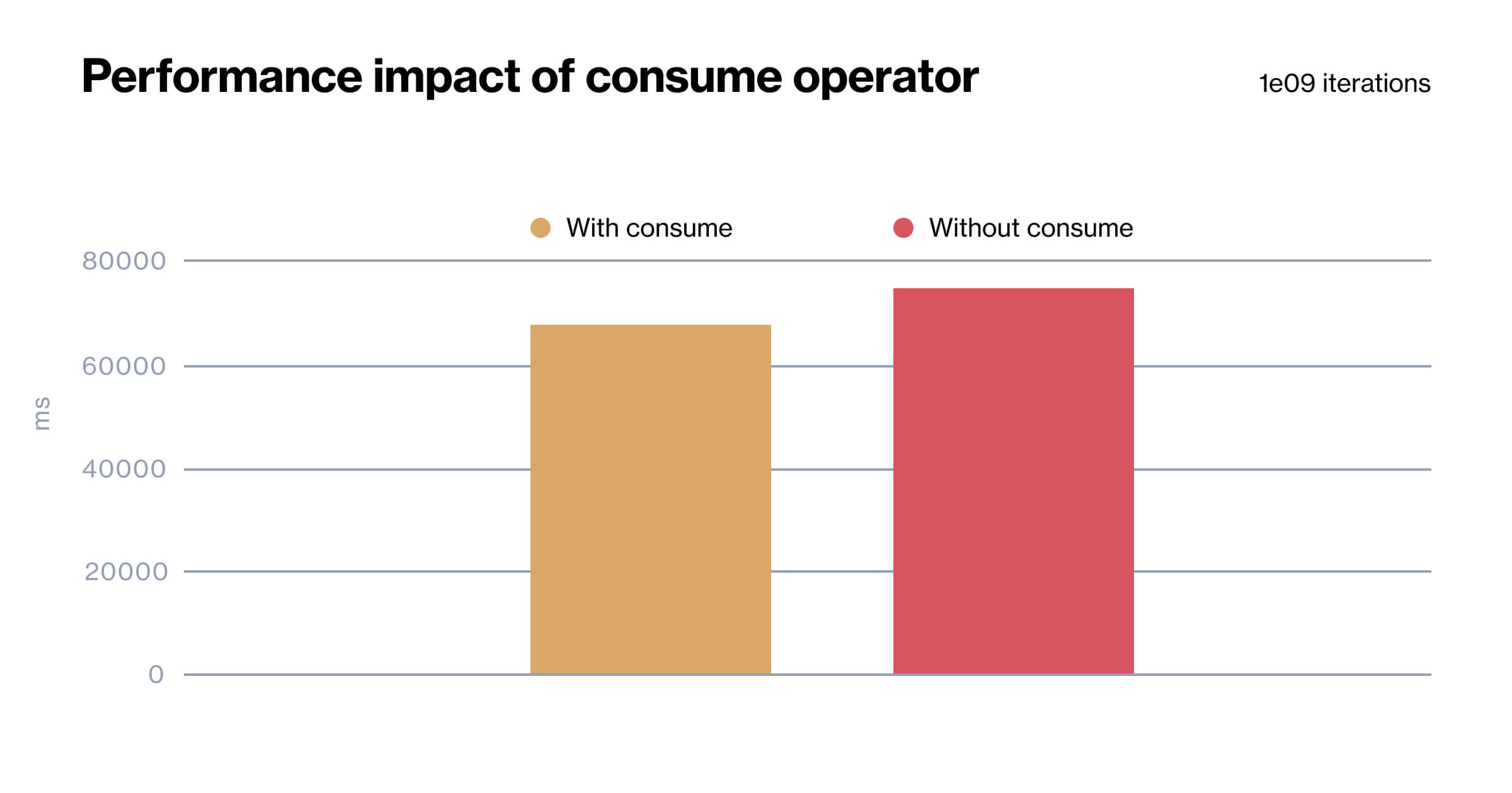 Performance impact of consumer operator: Analyzing the efficiency of the consumer operator in a concise visual representation.