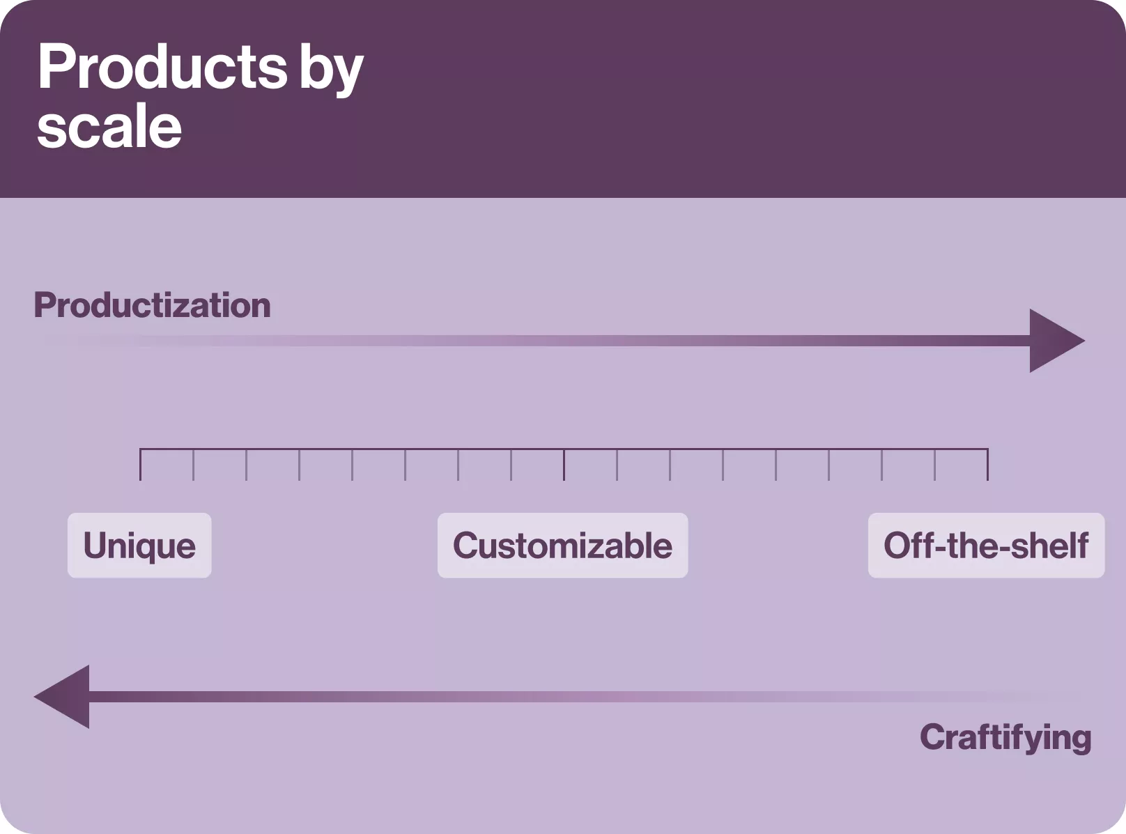 Productization In Article