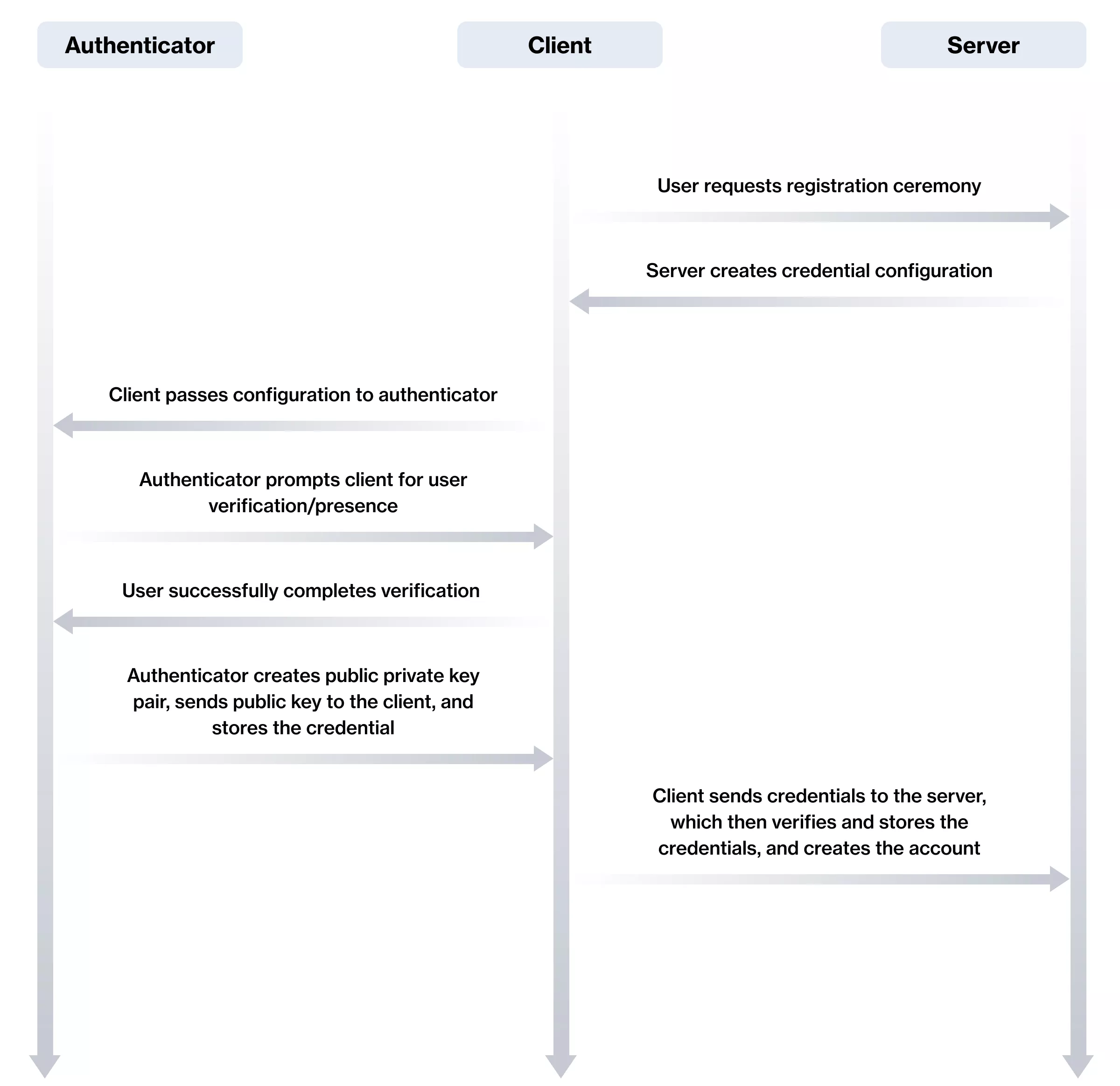 Login Methods A