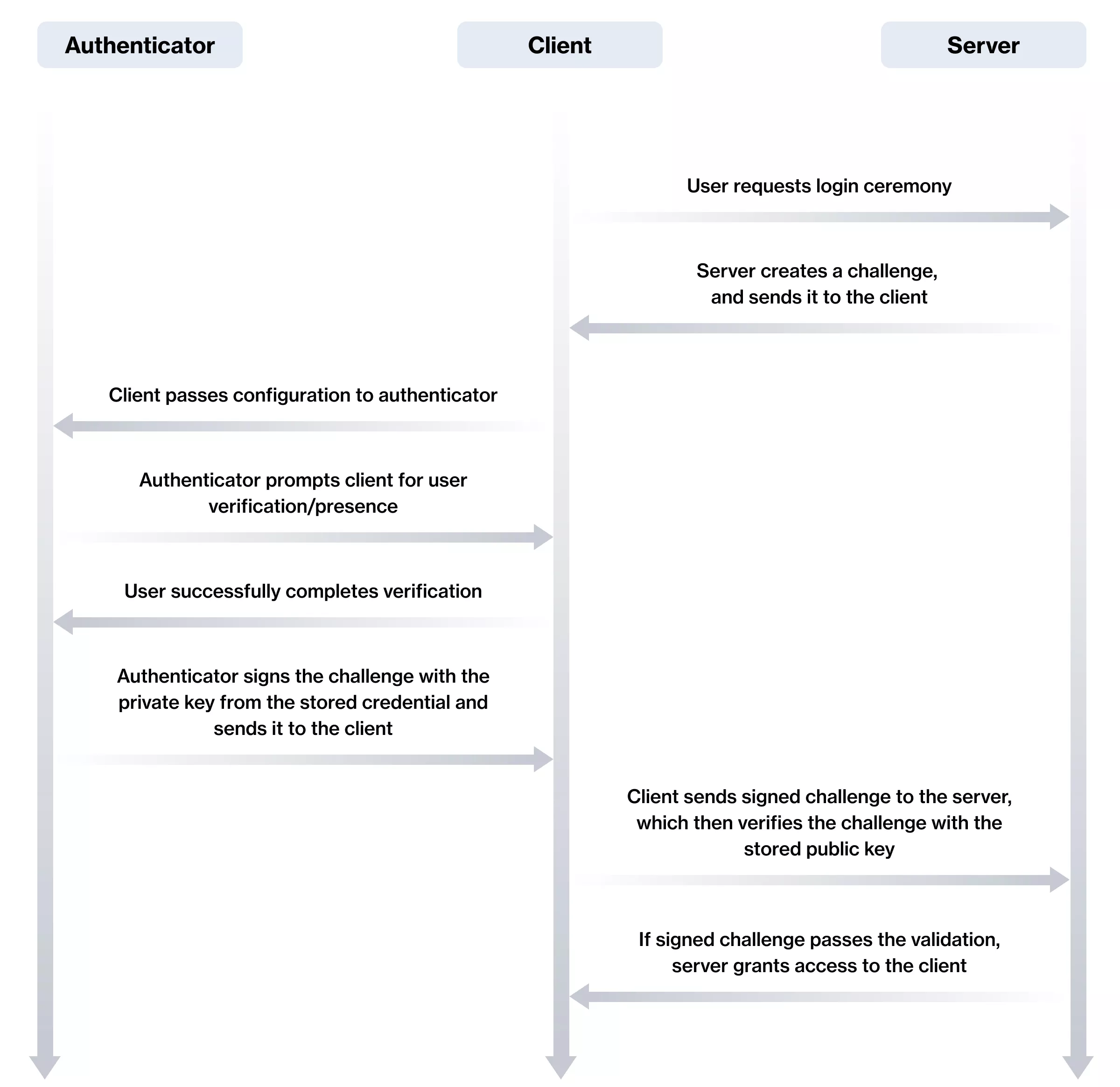 Login Methods B