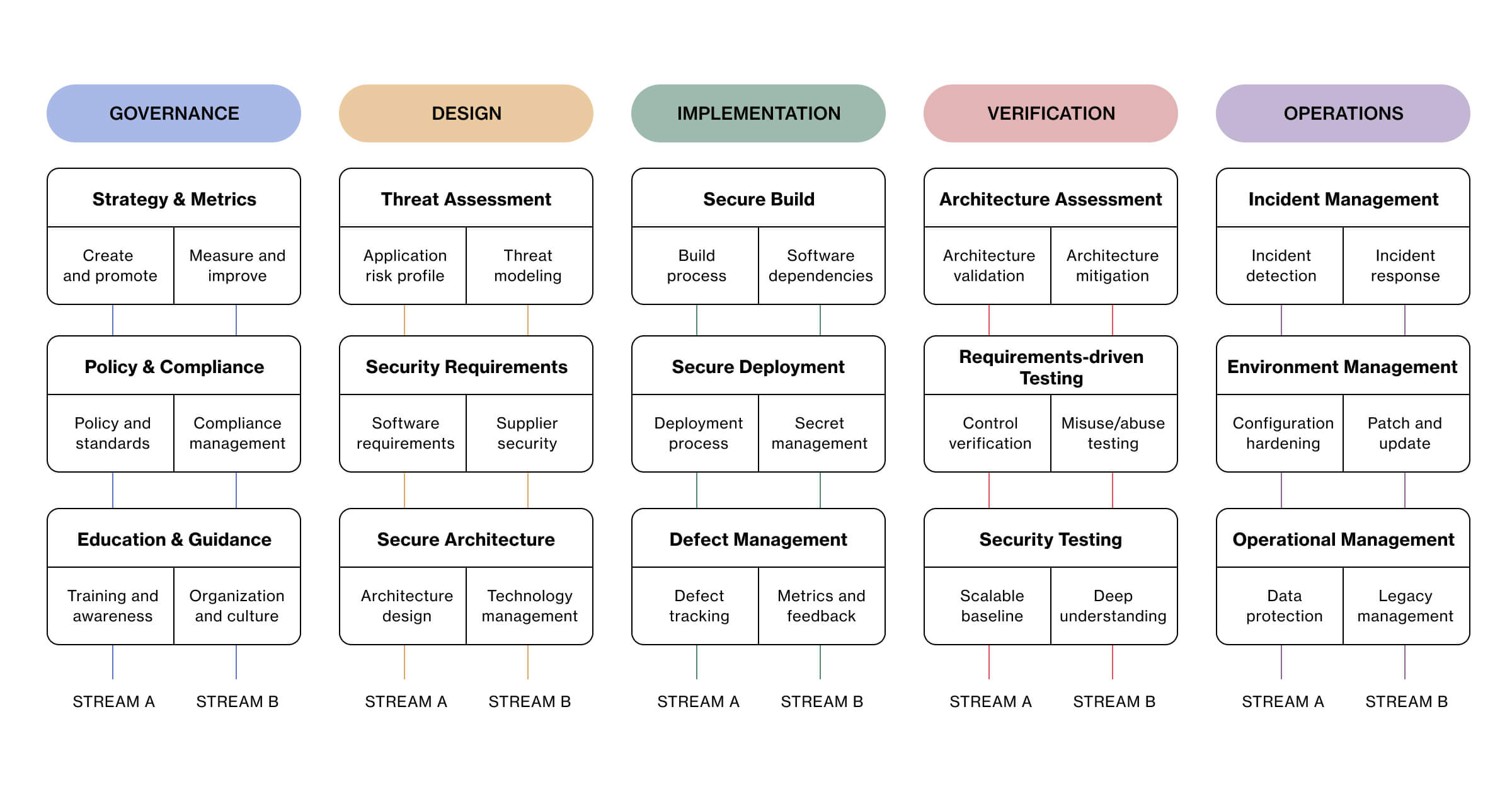 OWASP's Software Assurance Maturity Model – the first step to SSDLC