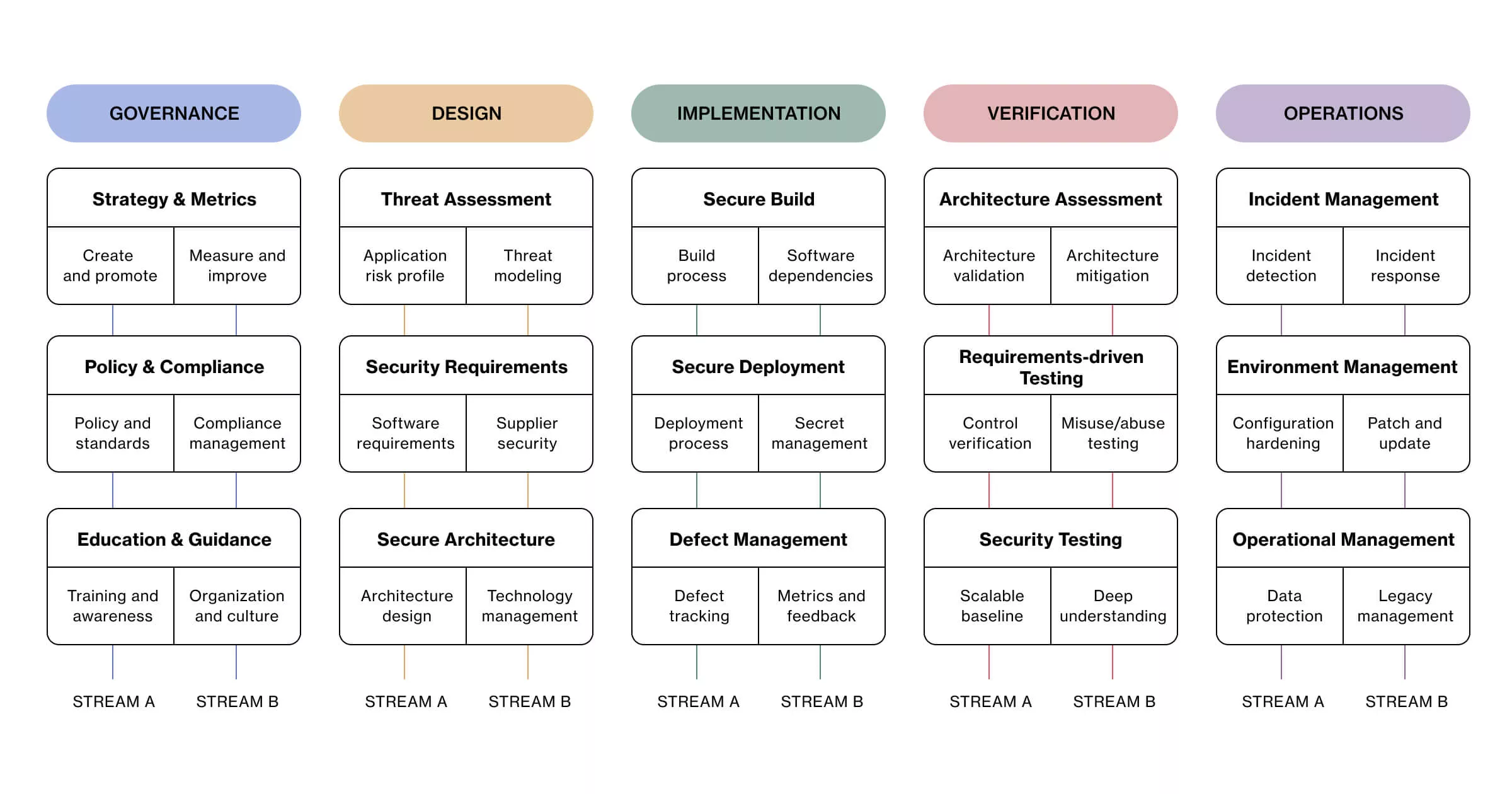 OWASP's Software Assurance Maturity Model – the first step to SSDLC