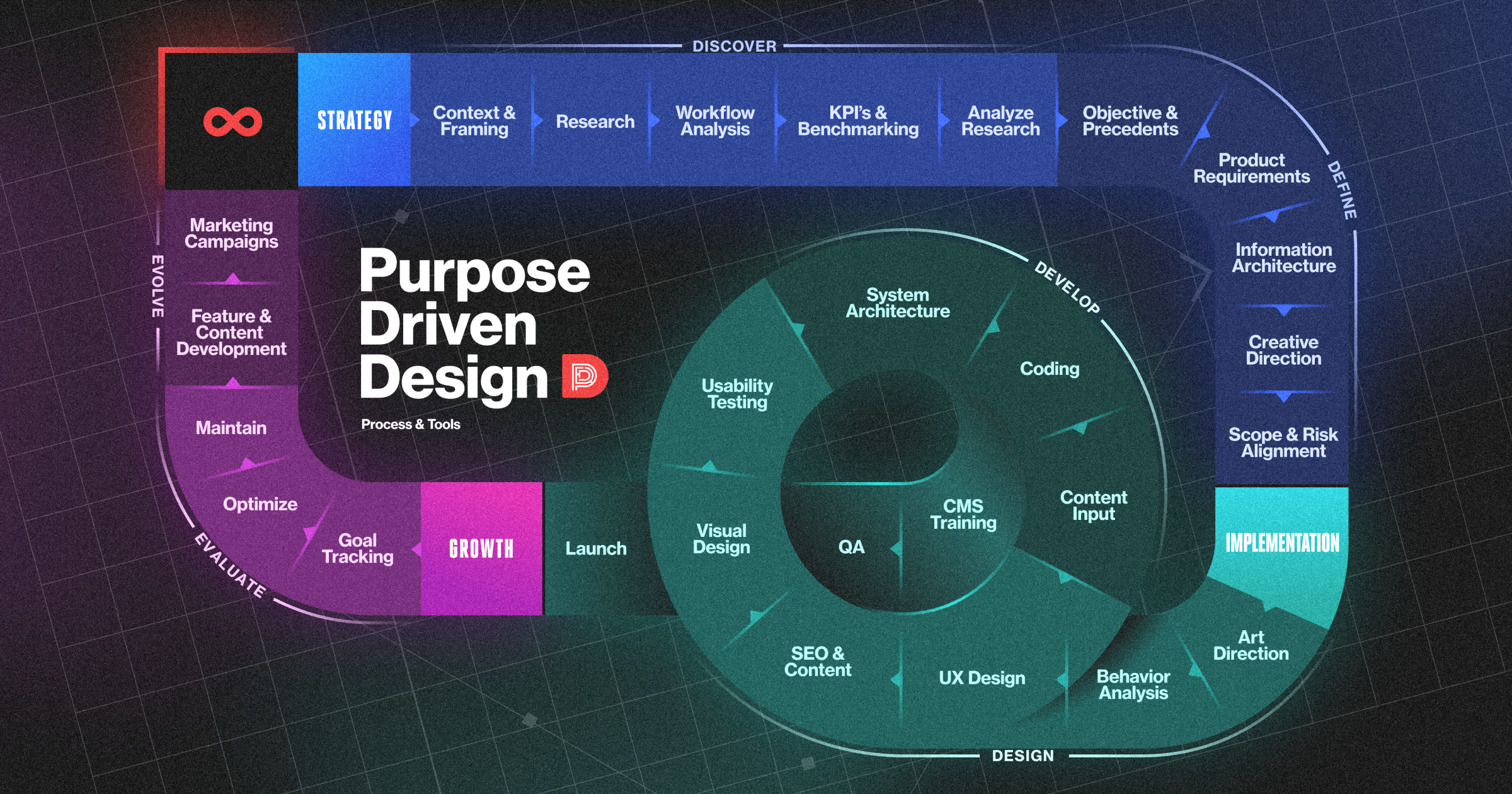 The basic building blocks of the PDD process