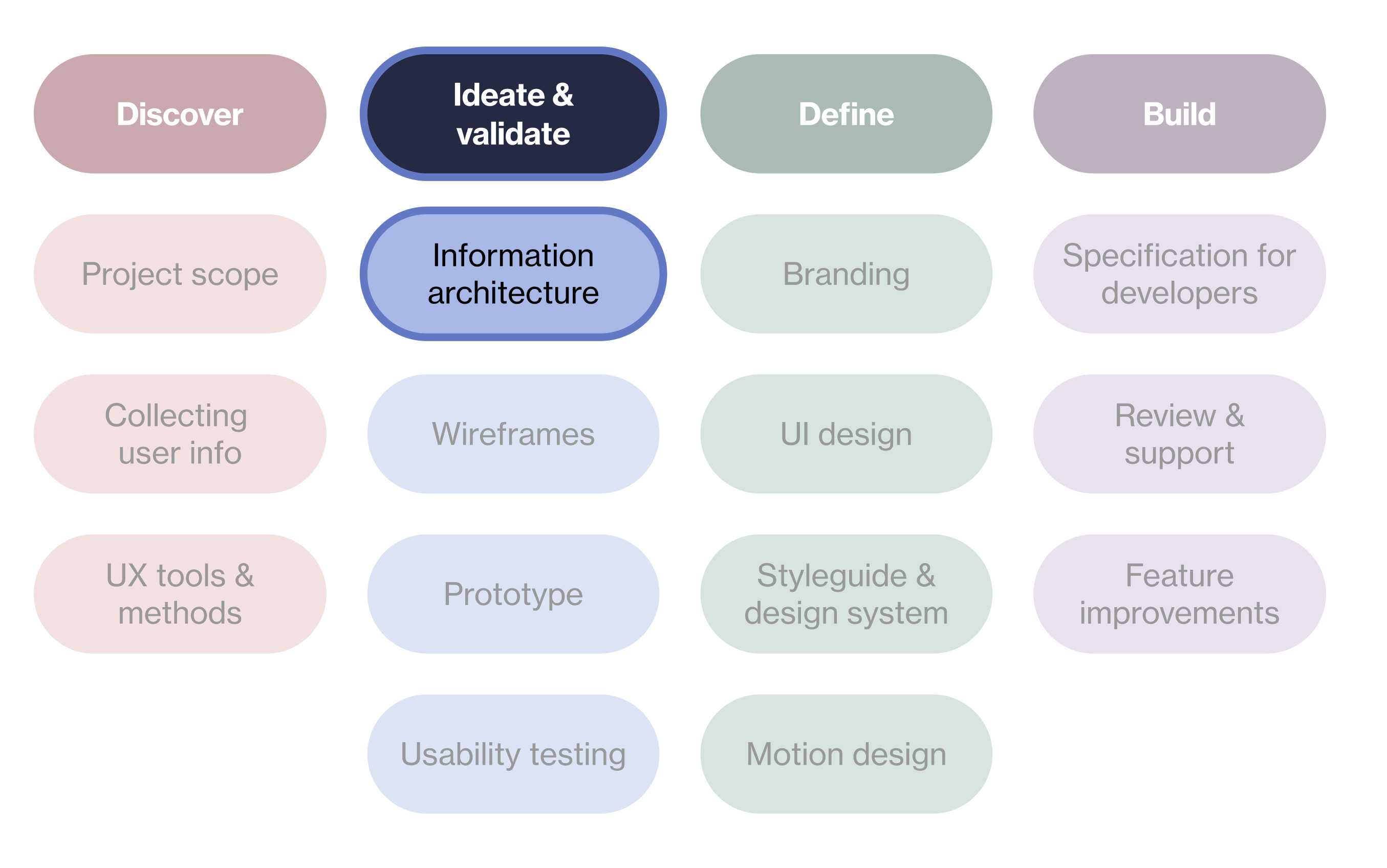 a visual illustrating the phases of the design process. 