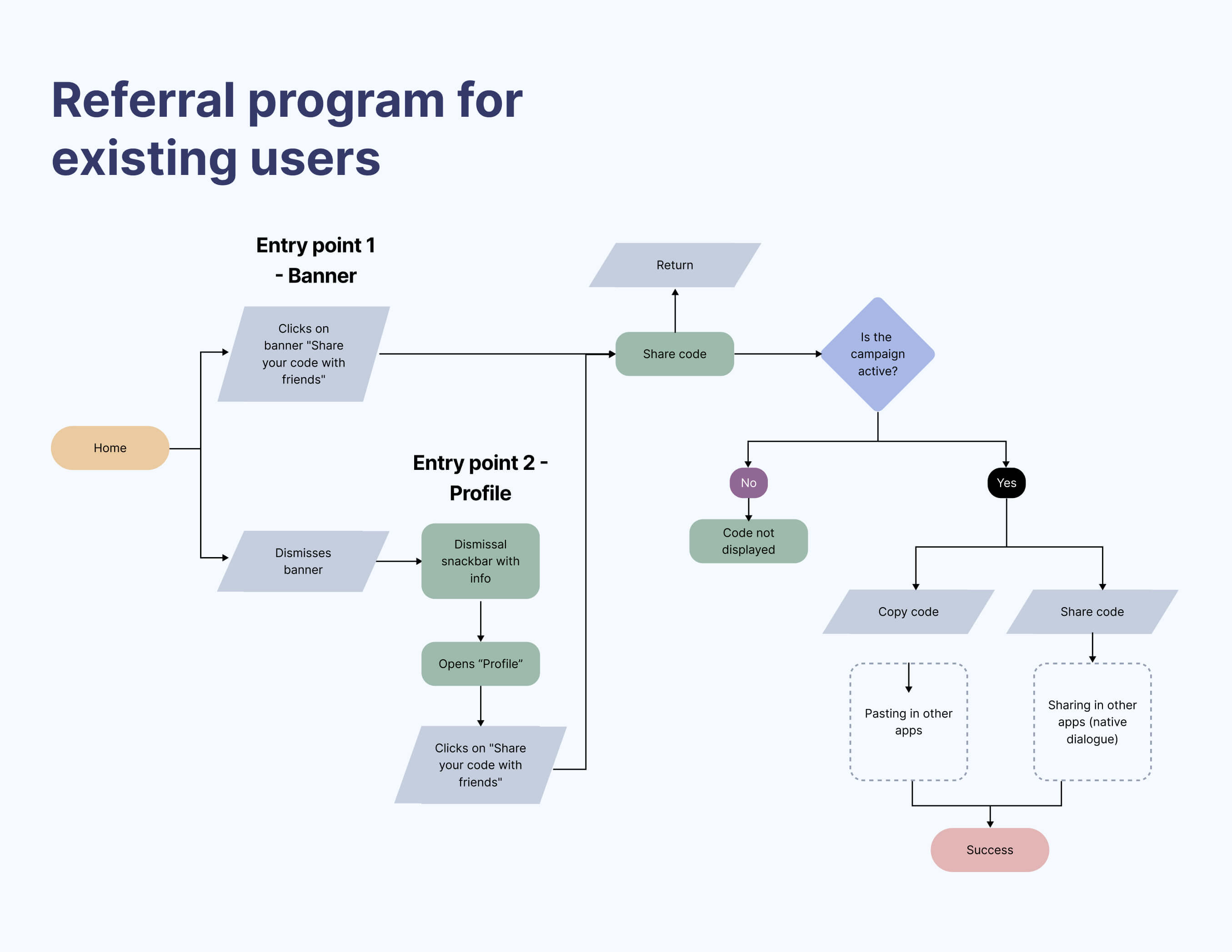 The final UX flowchart for the example scenario. 