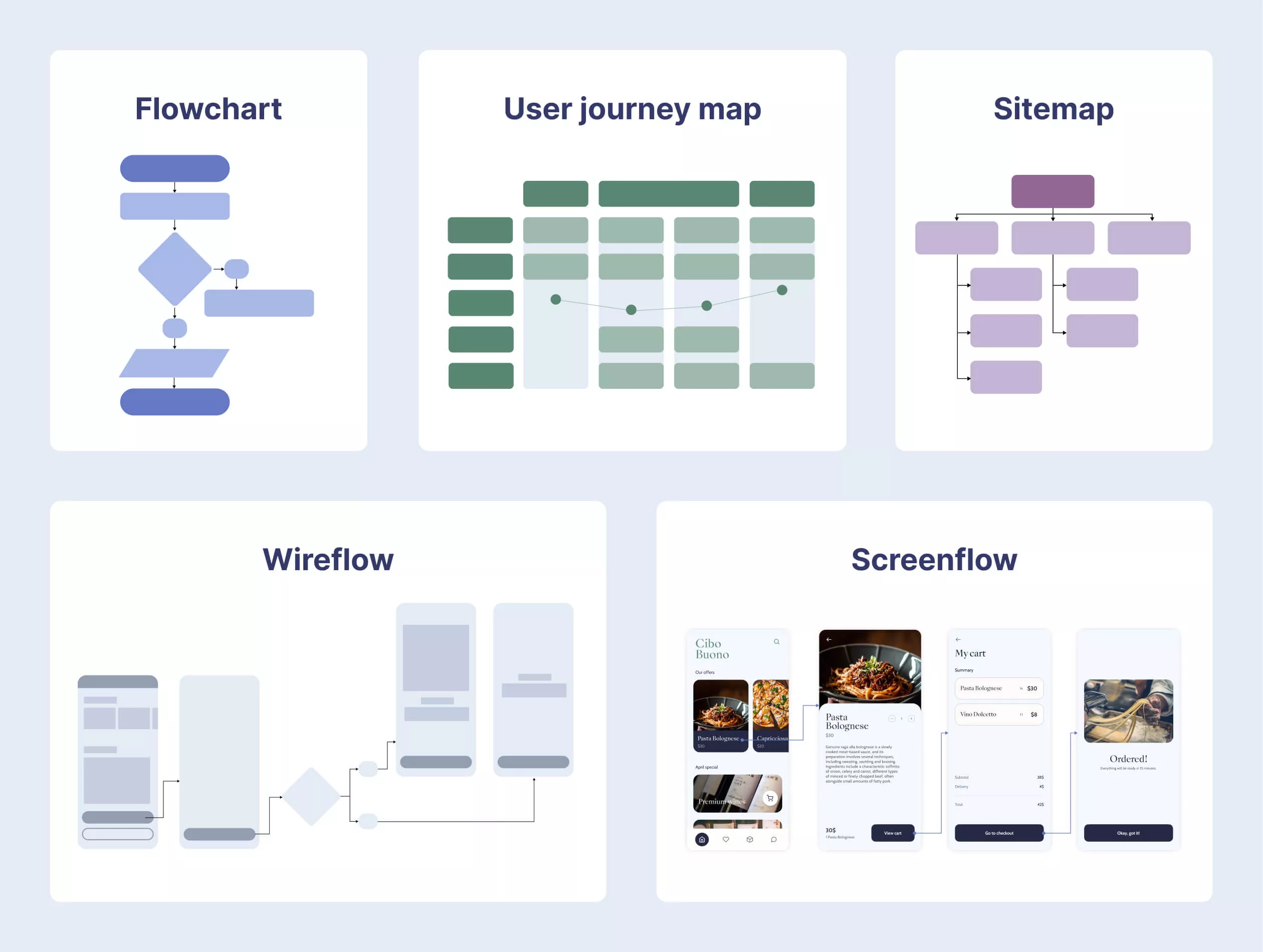 Visual examples of the main types of UX deliverables. 